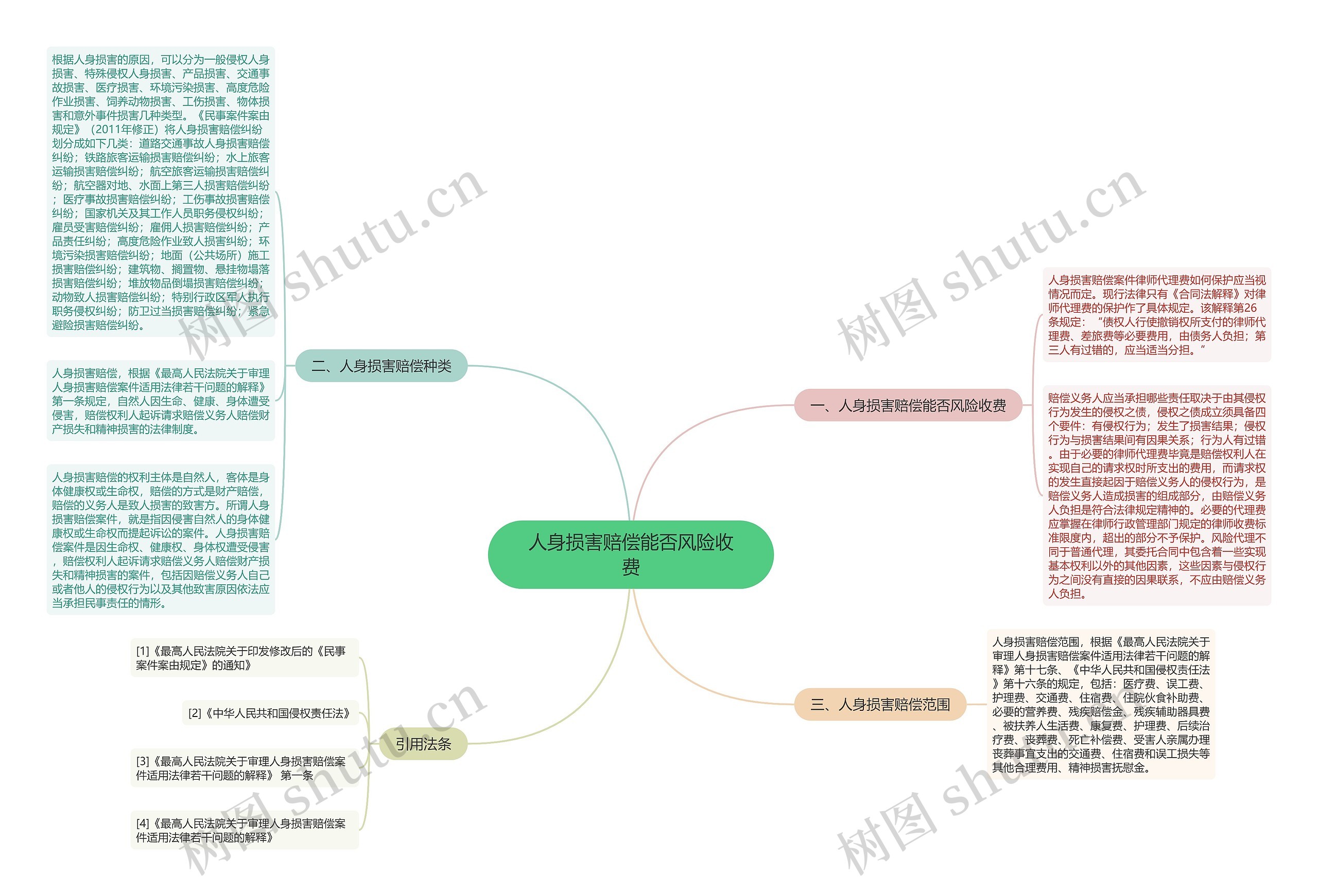 人身损害赔偿能否风险收费思维导图