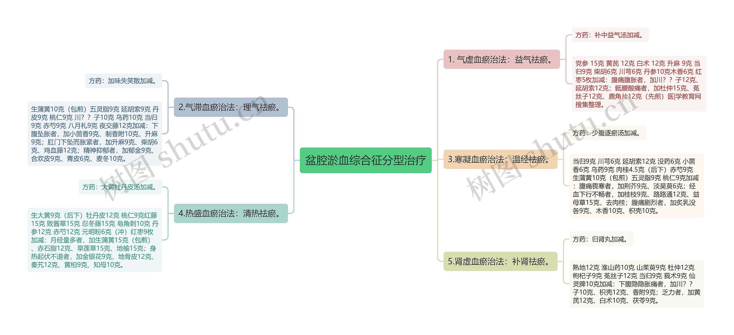 盆腔淤血综合征分型治疗