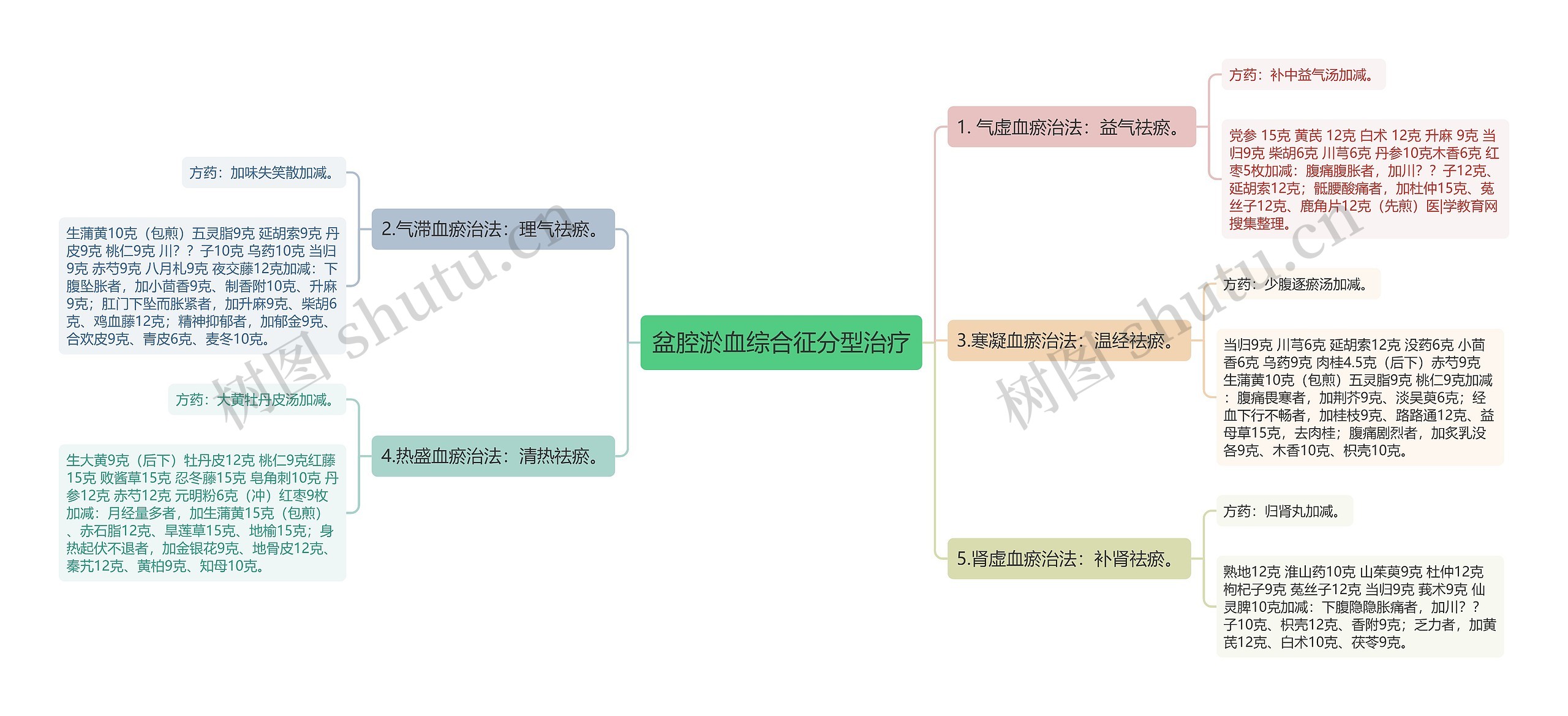 盆腔淤血综合征分型治疗思维导图