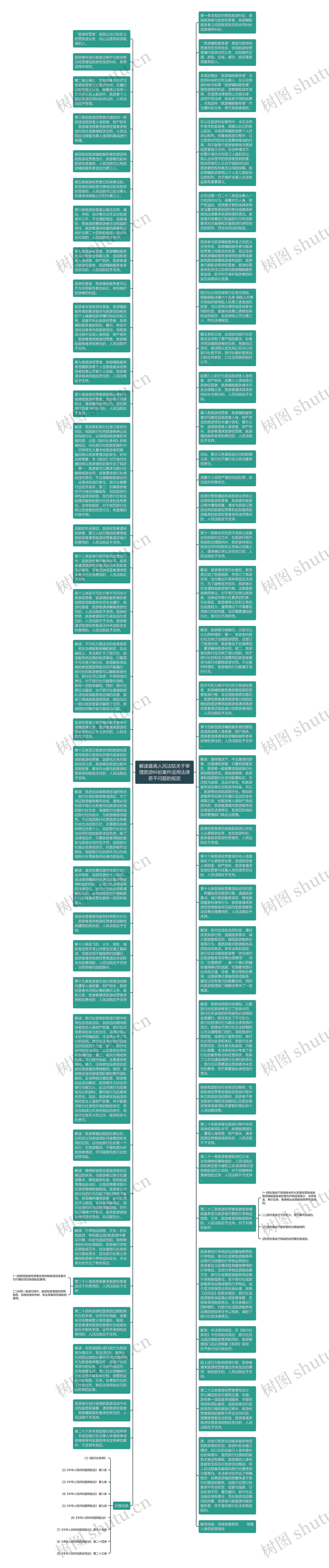 解读最高人民法院关于审理旅游纠纷案件适用法律若干问题的规定思维导图