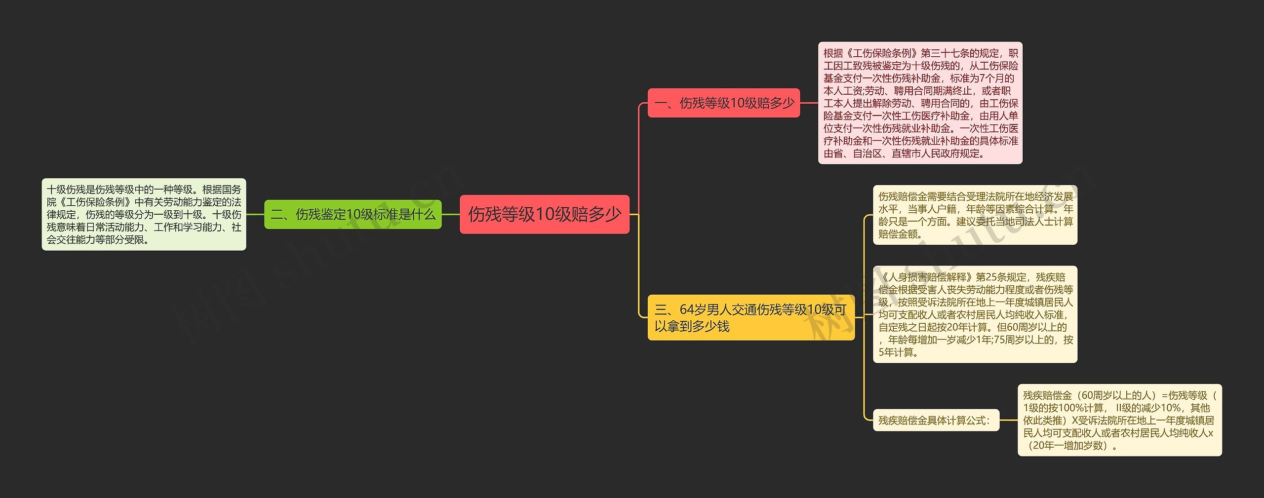 伤残等级10级赔多少思维导图