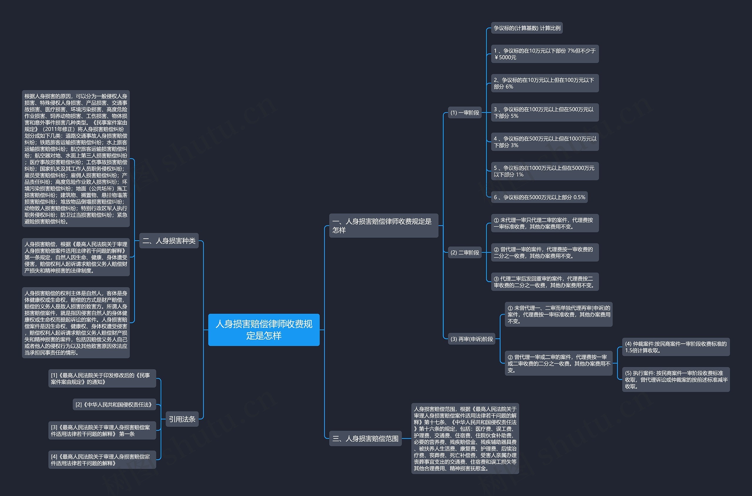 人身损害赔偿律师收费规定是怎样思维导图