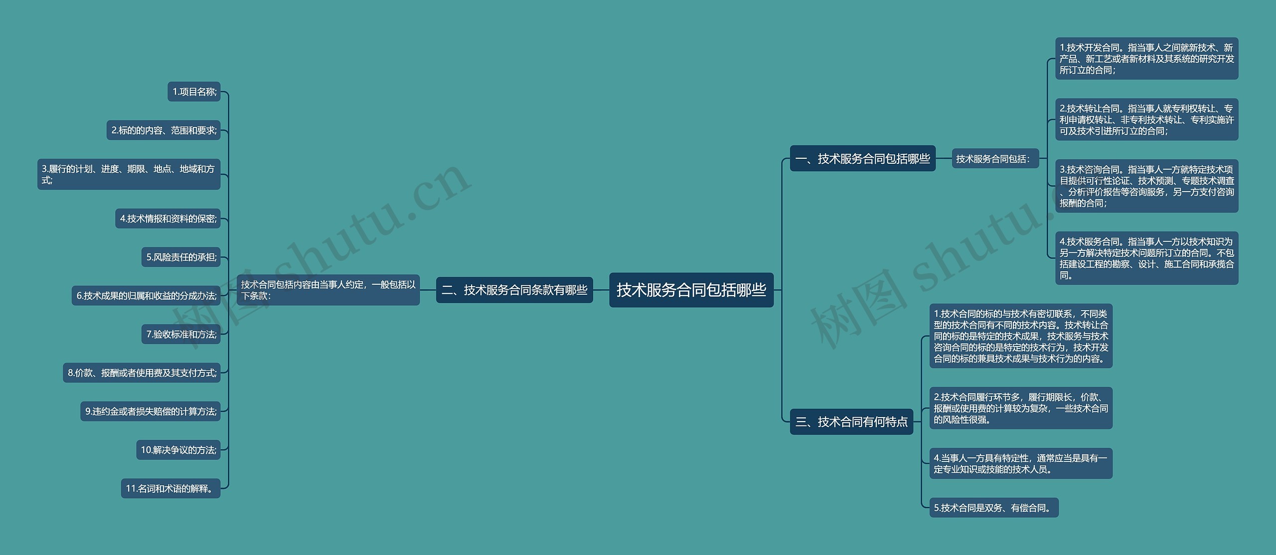 技术服务合同包括哪些思维导图