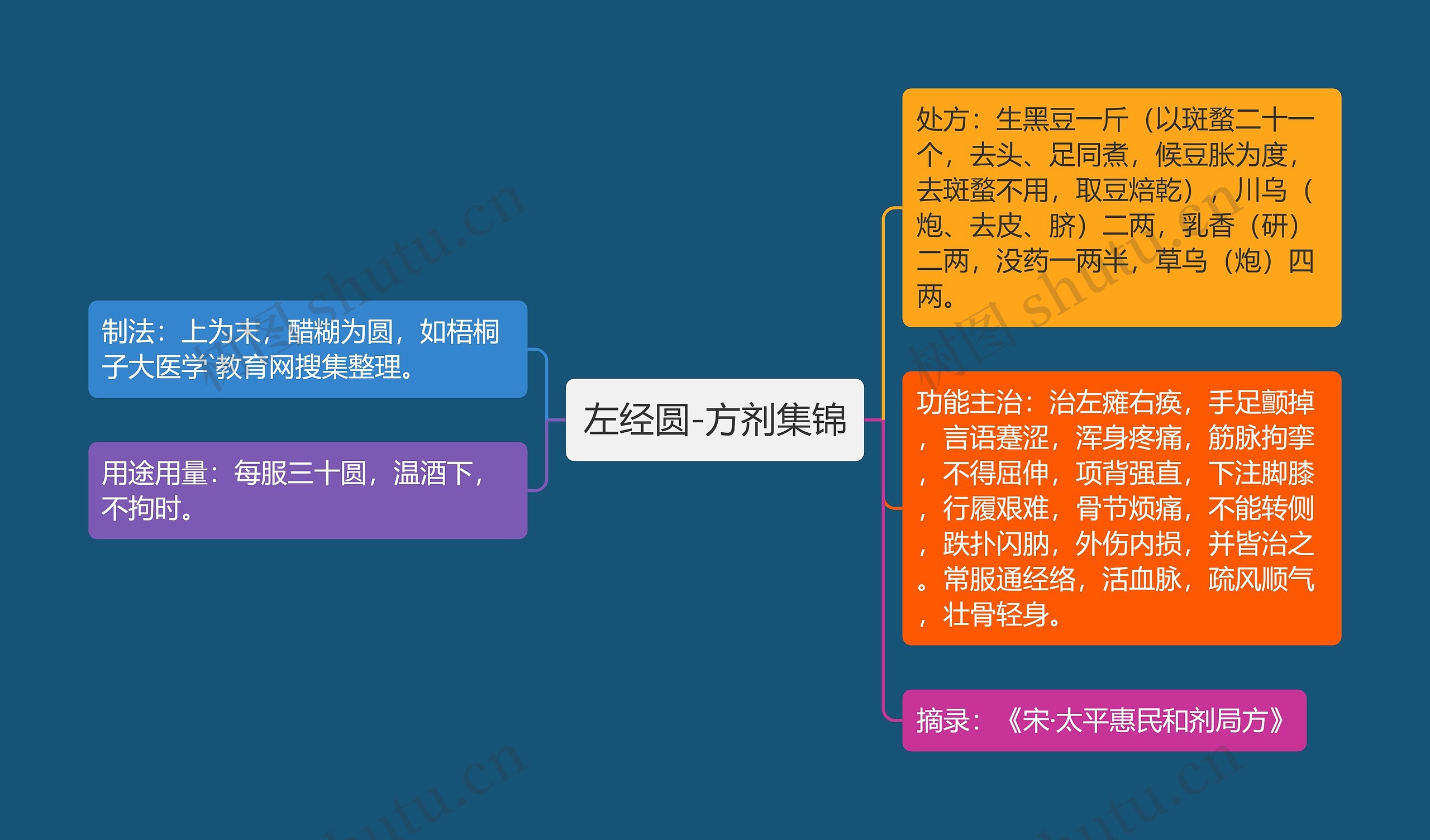 左经圆-方剂集锦思维导图