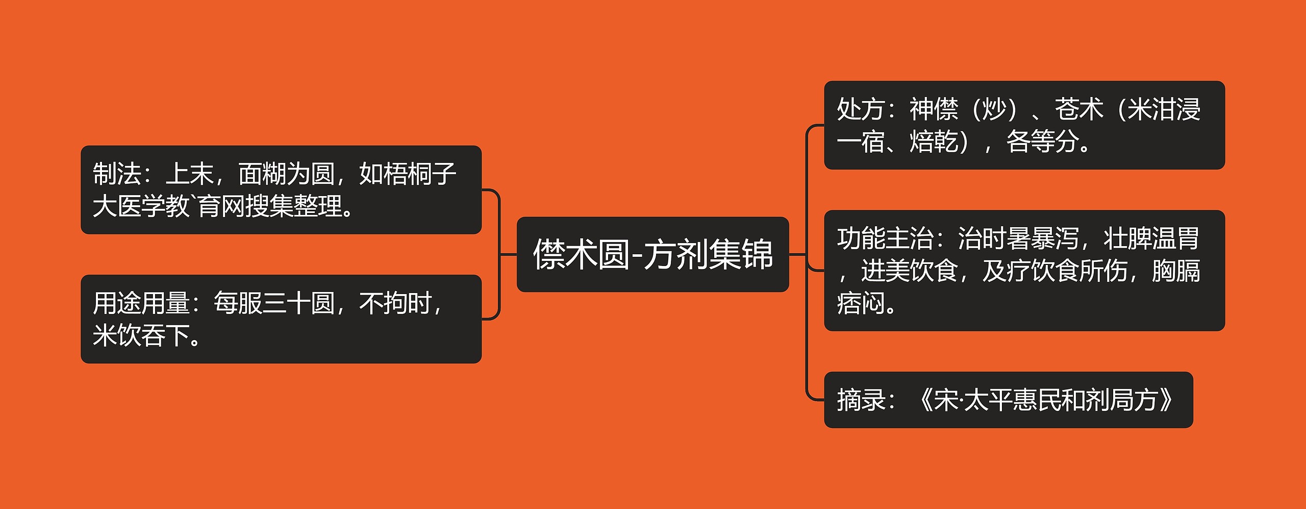 僸术圆-方剂集锦思维导图