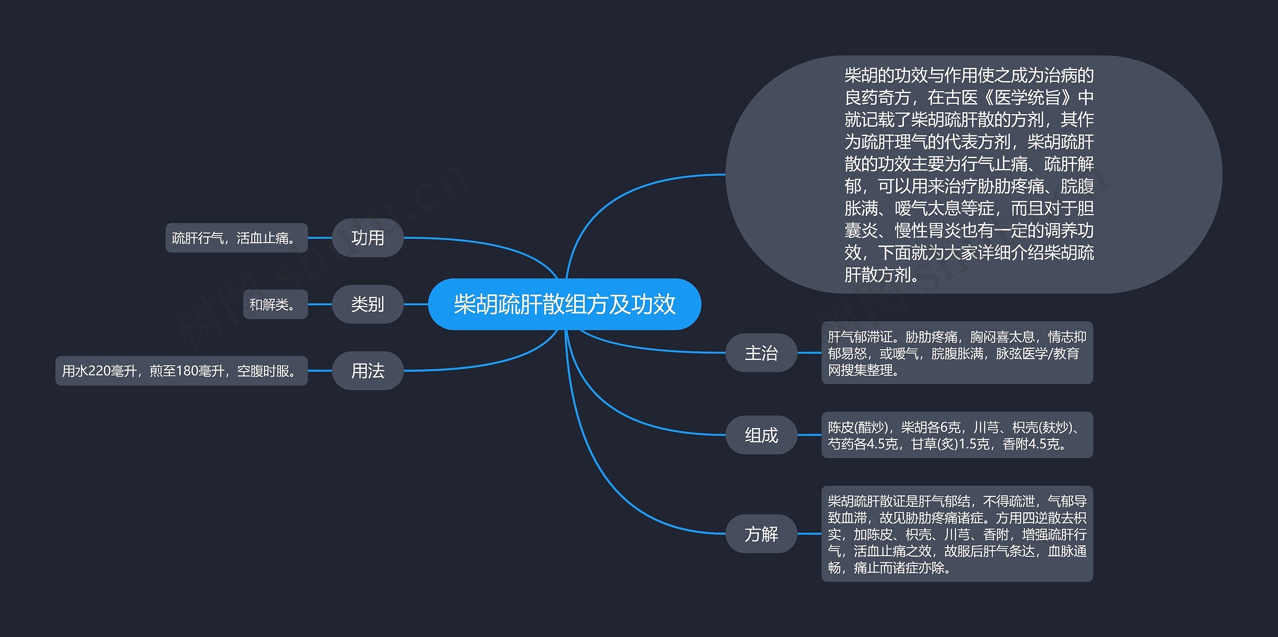 柴胡疏肝散组方及功效思维导图