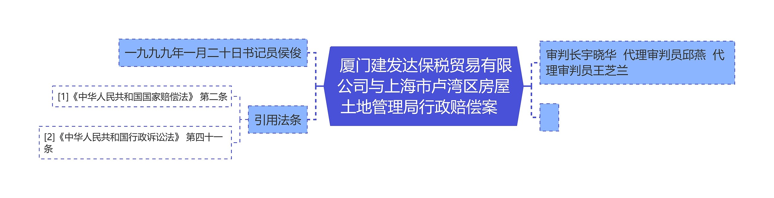  厦门建发达保税贸易有限公司与上海市卢湾区房屋土地管理局行政赔偿案  思维导图