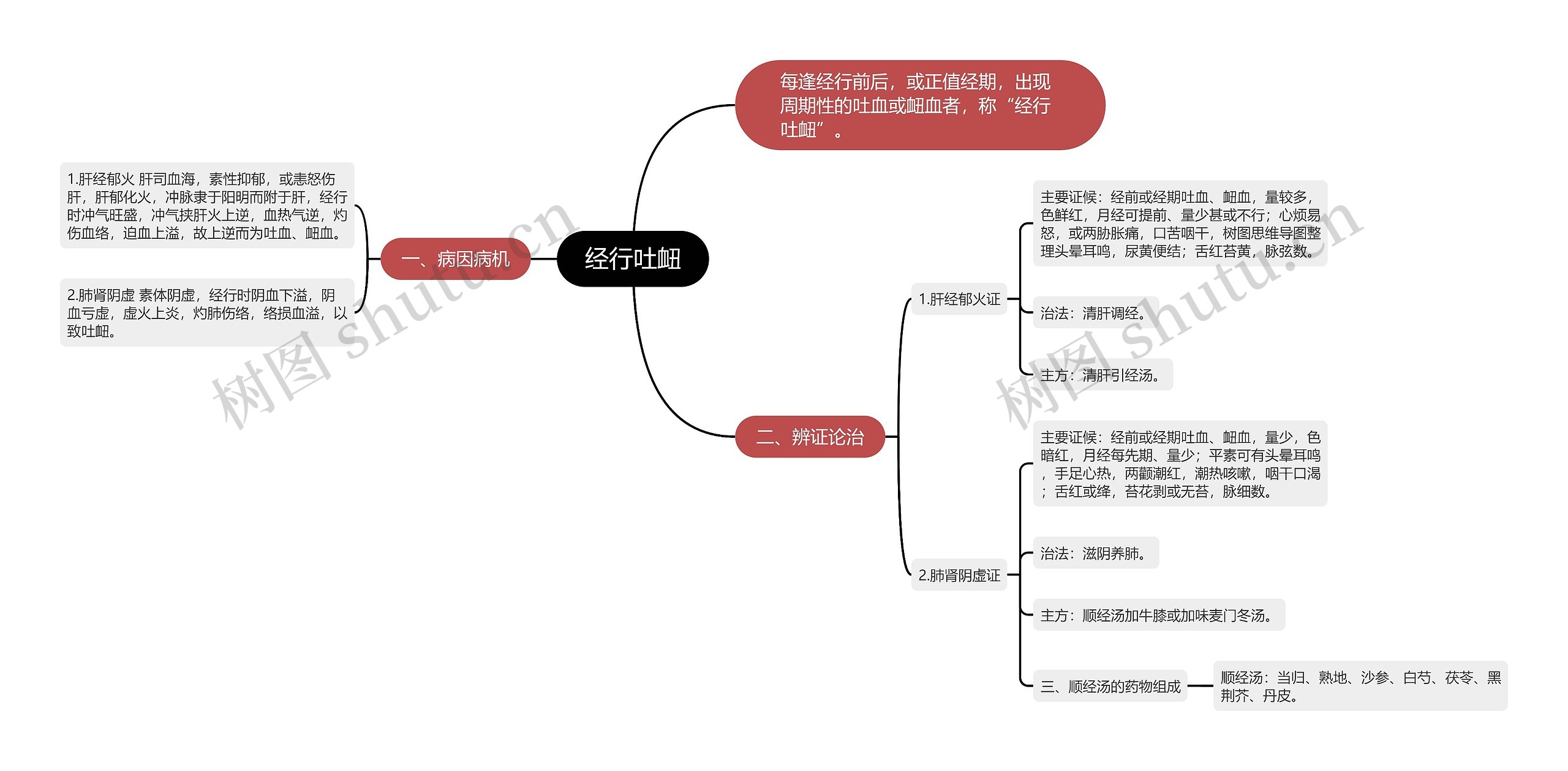 经行吐衄思维导图