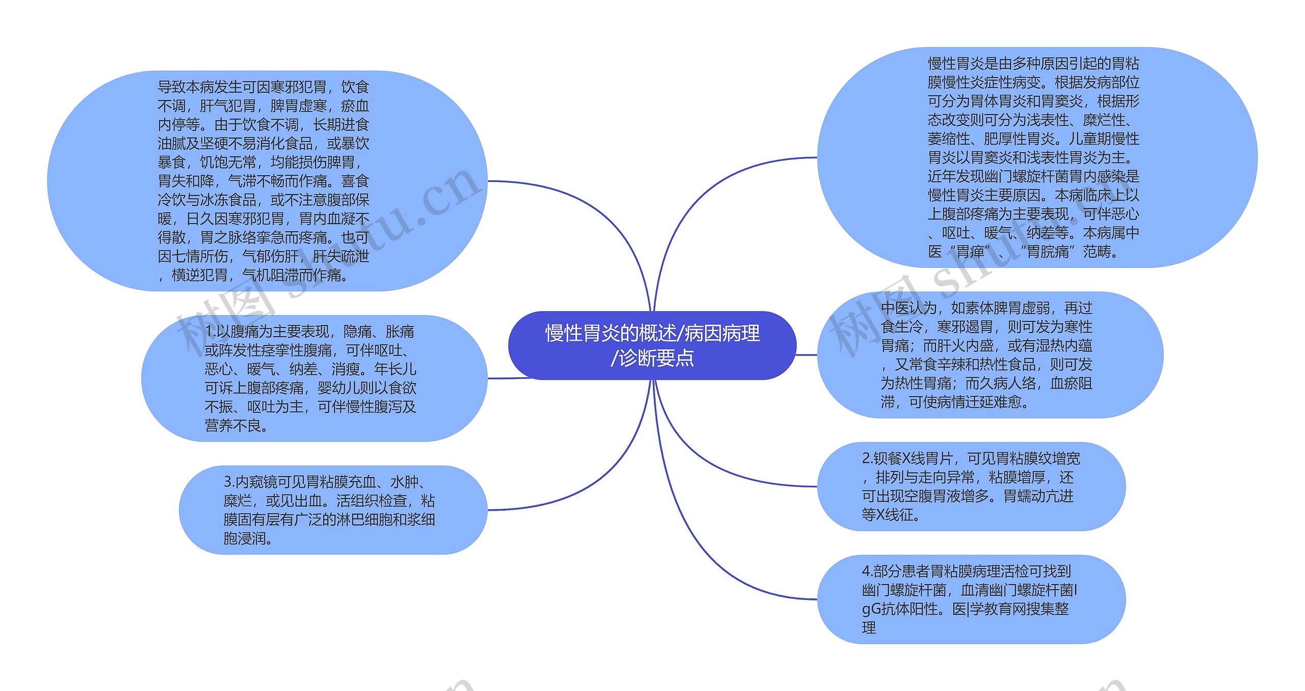 慢性胃炎的概述/病因病理/诊断要点思维导图