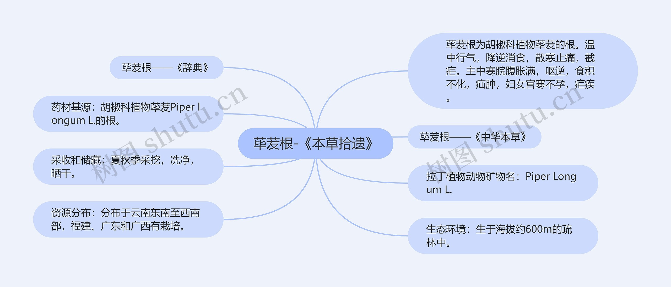 荜茇根-《本草拾遗》思维导图