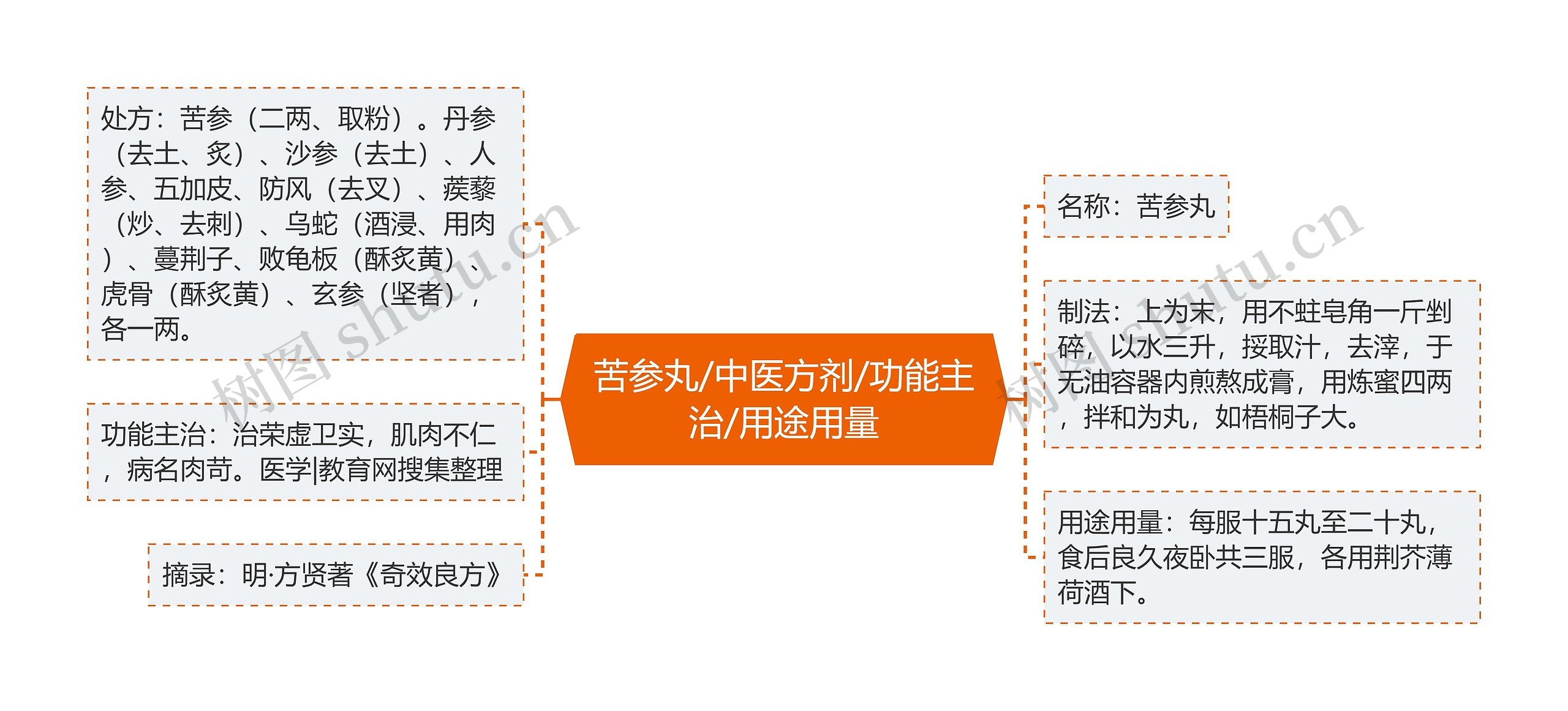 苦参丸/中医方剂/功能主治/用途用量思维导图