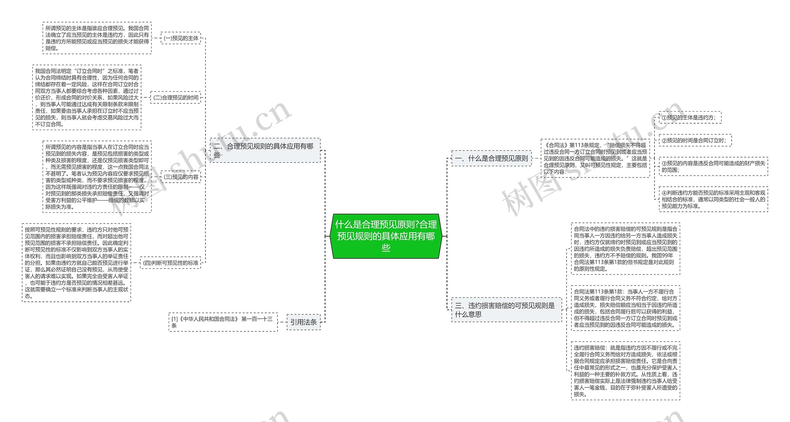 什么是合理预见原则?合理预见规则的具体应用有哪些思维导图