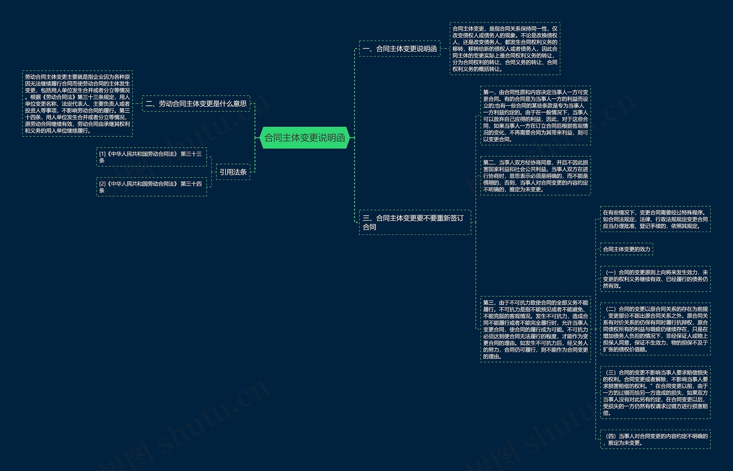 合同主体变更说明函思维导图