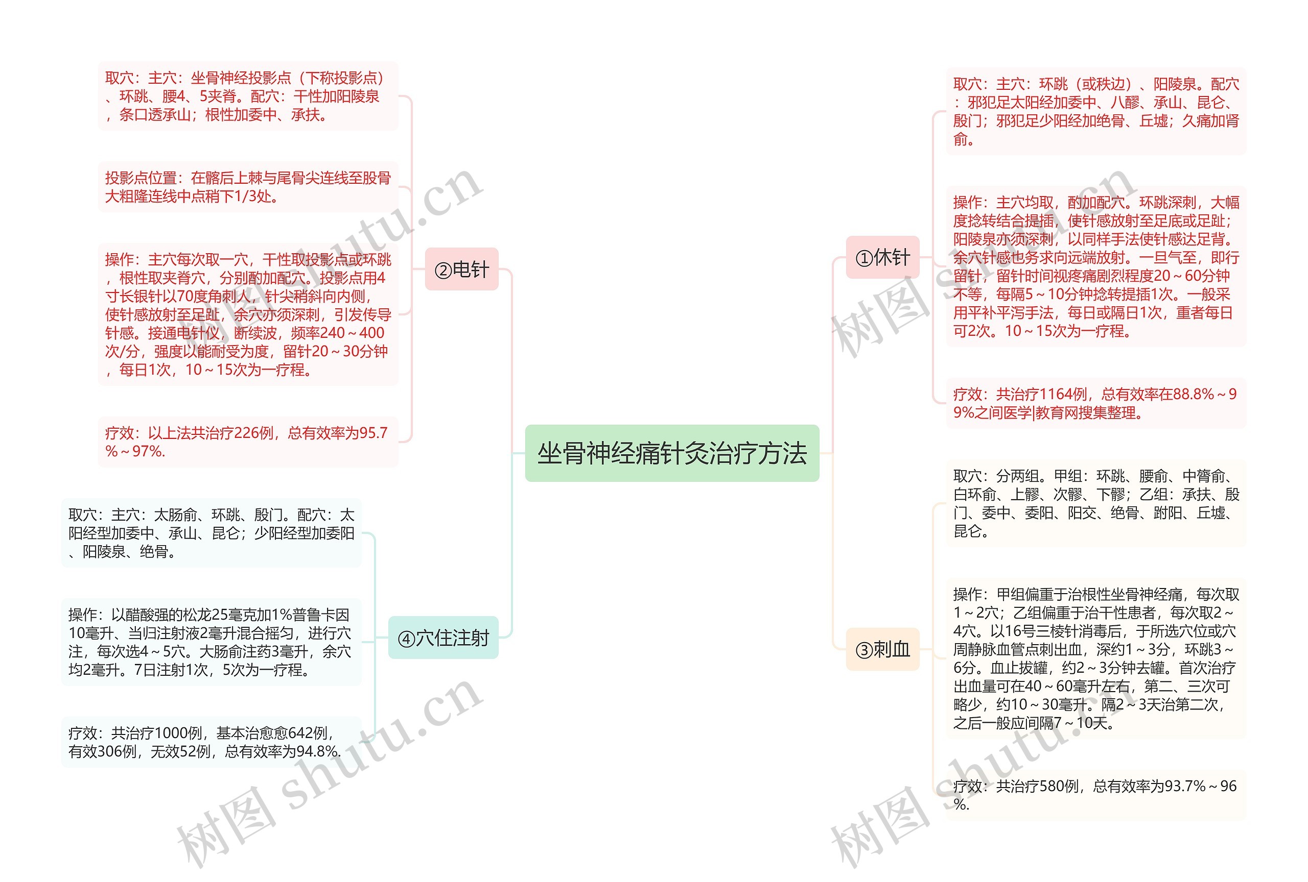 坐骨神经痛针灸治疗方法思维导图