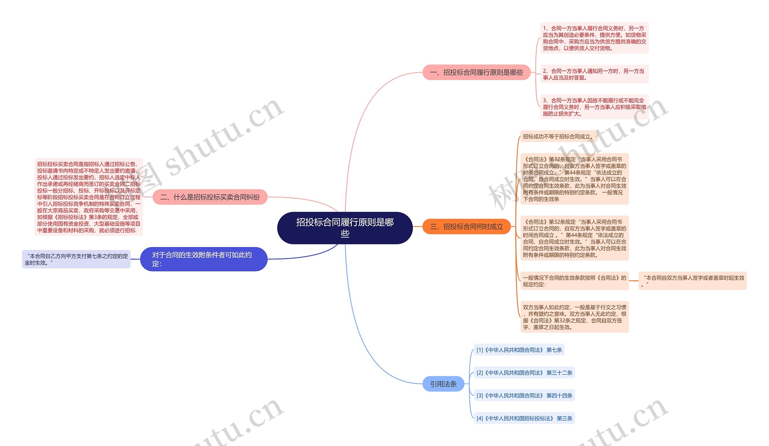 招投标合同履行原则是哪些思维导图
