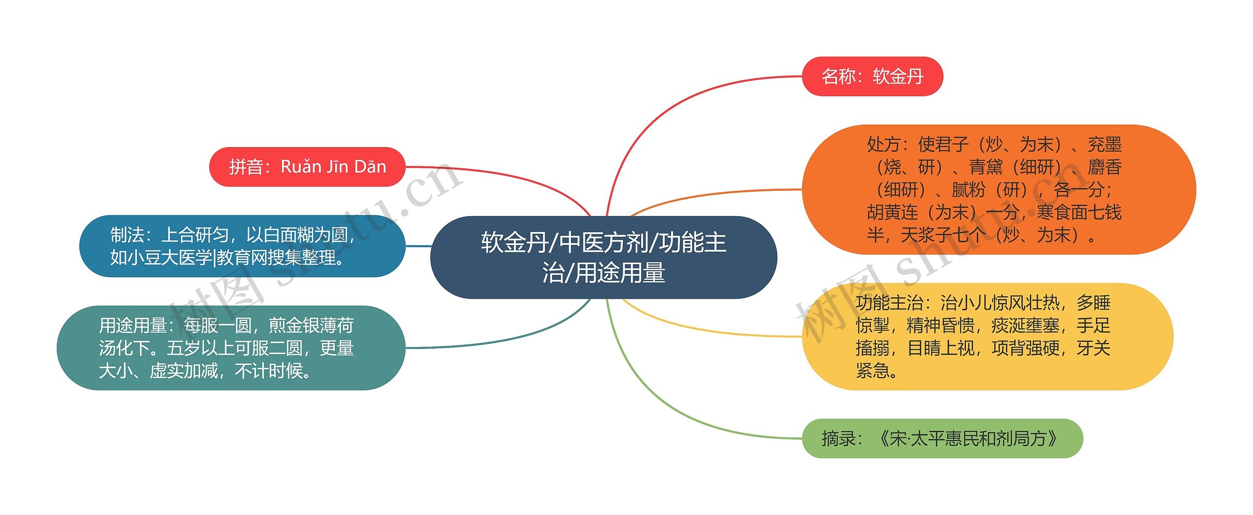 软金丹/中医方剂/功能主治/用途用量思维导图