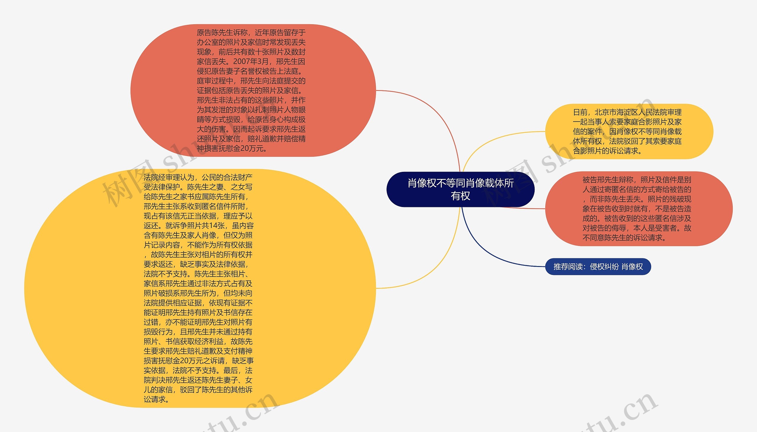 肖像权不等同肖像载体所有权思维导图