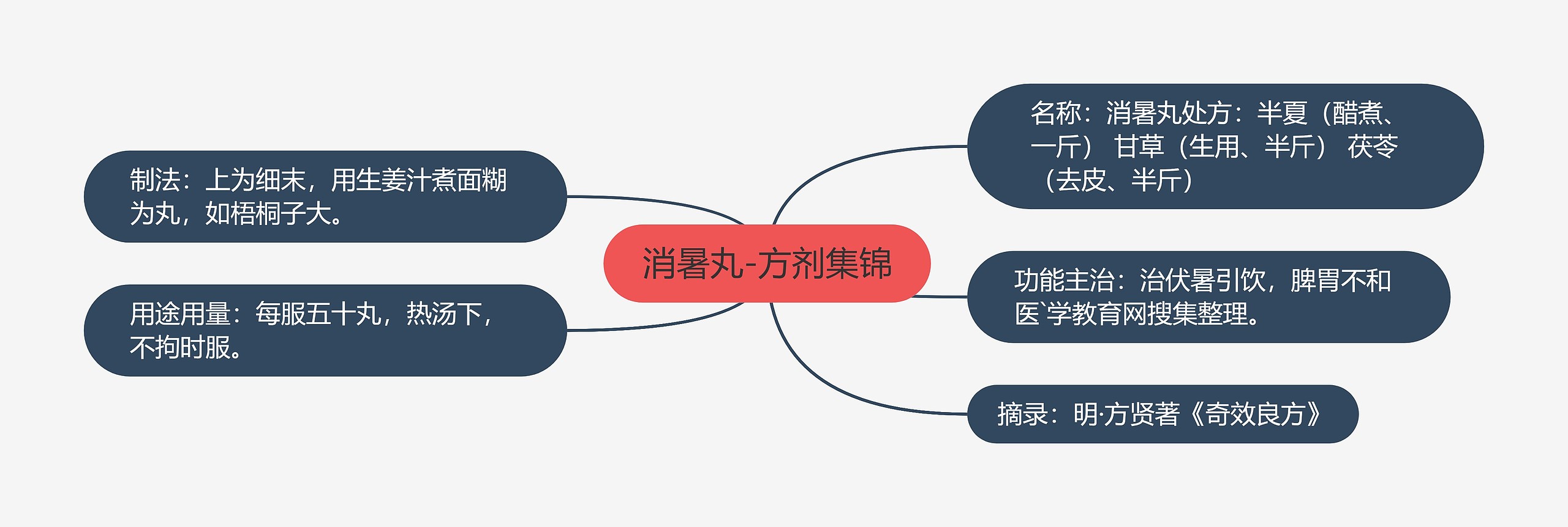 消暑丸-方剂集锦思维导图