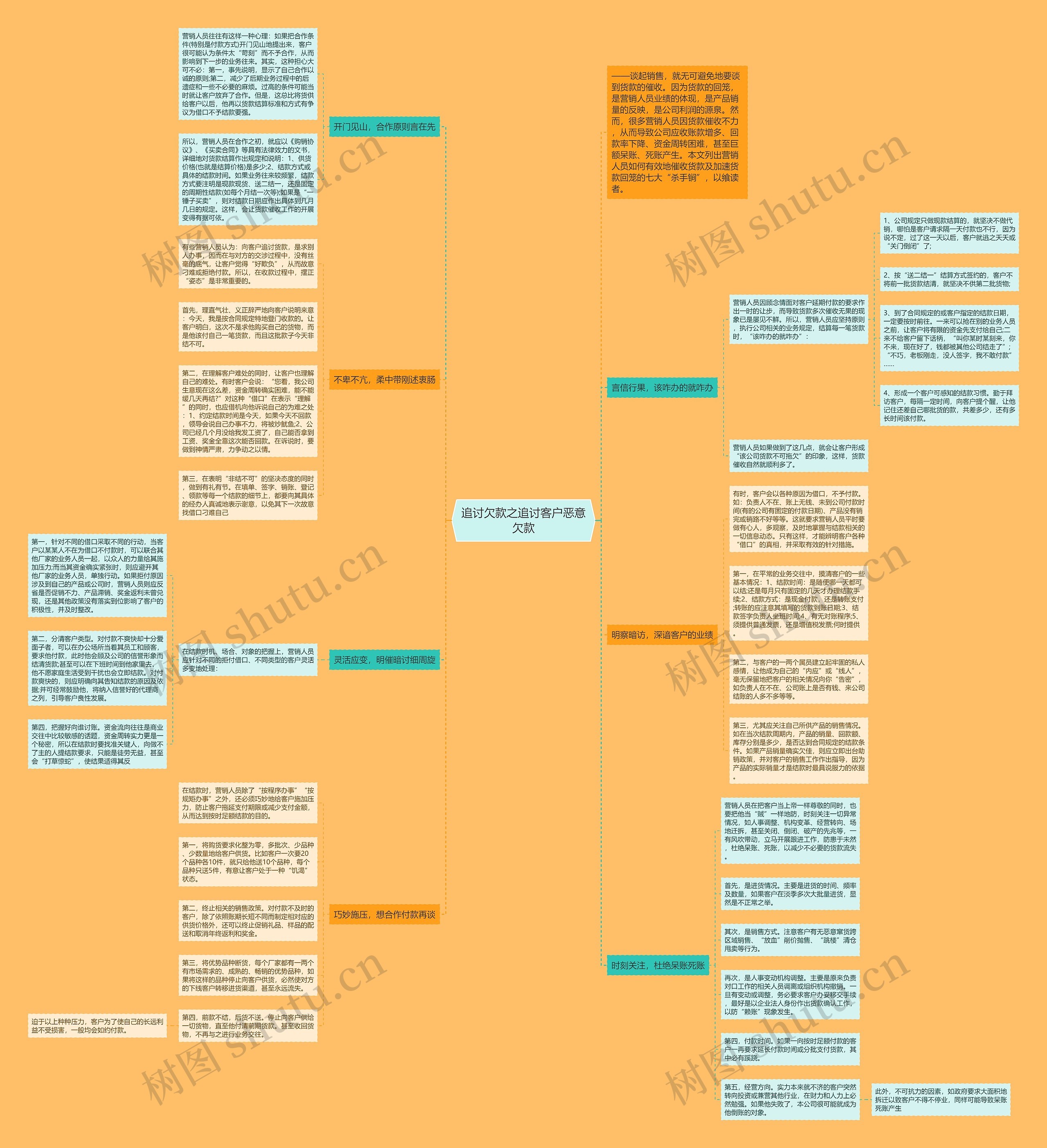 追讨欠款之追讨客户恶意欠款思维导图