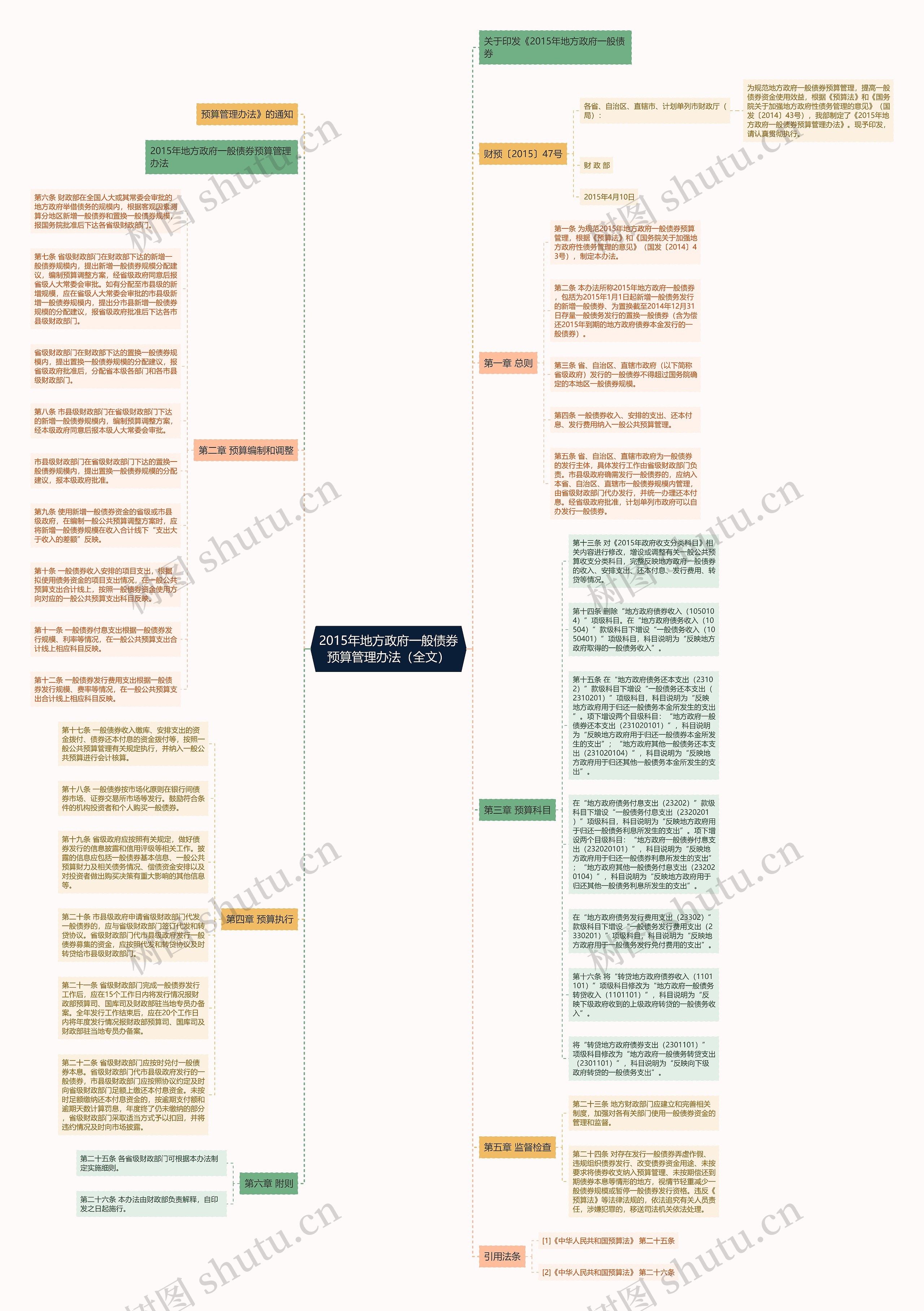 2015年地方政府一般债券预算管理办法（全文）思维导图