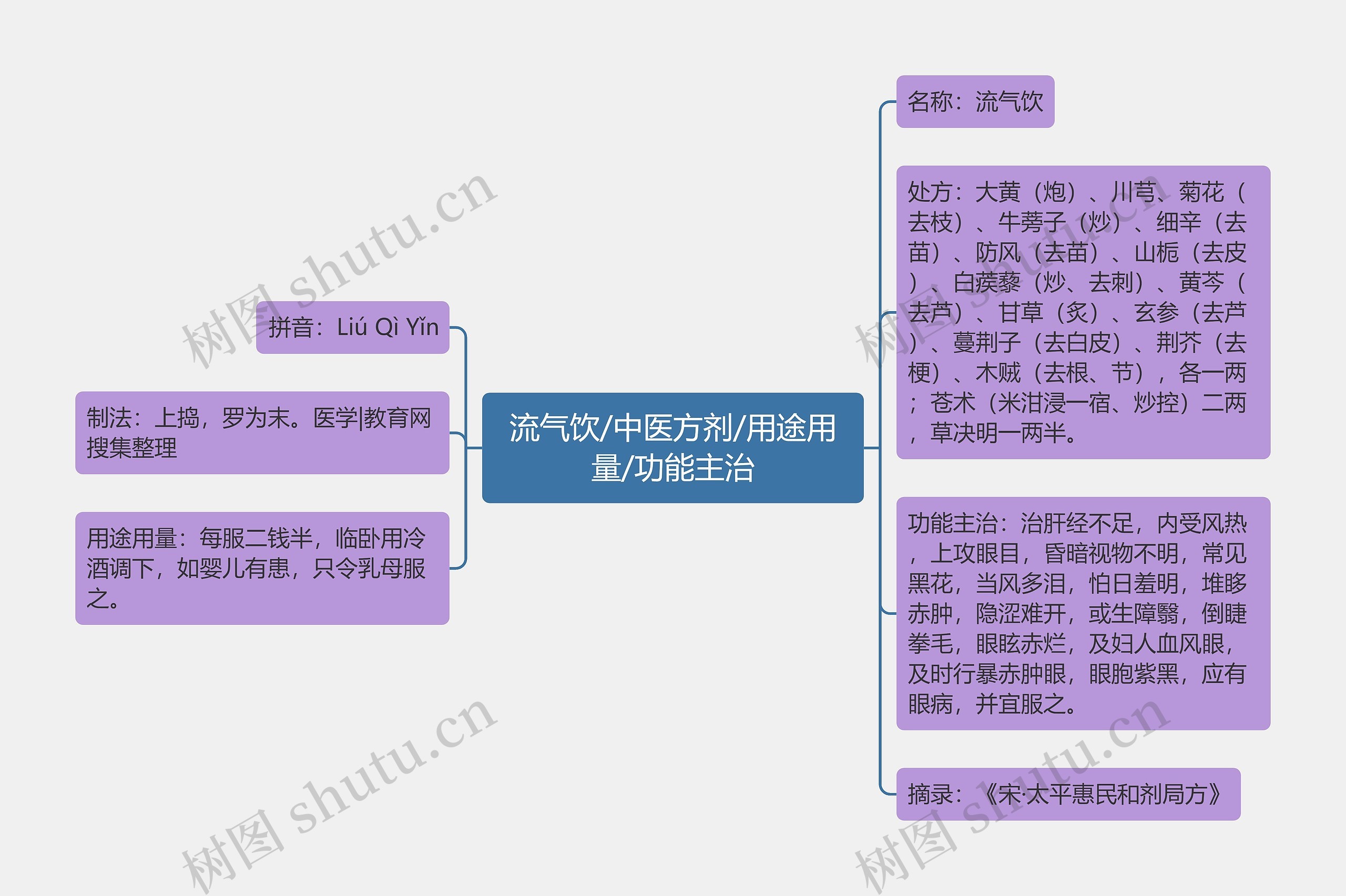 流气饮/中医方剂/用途用量/功能主治