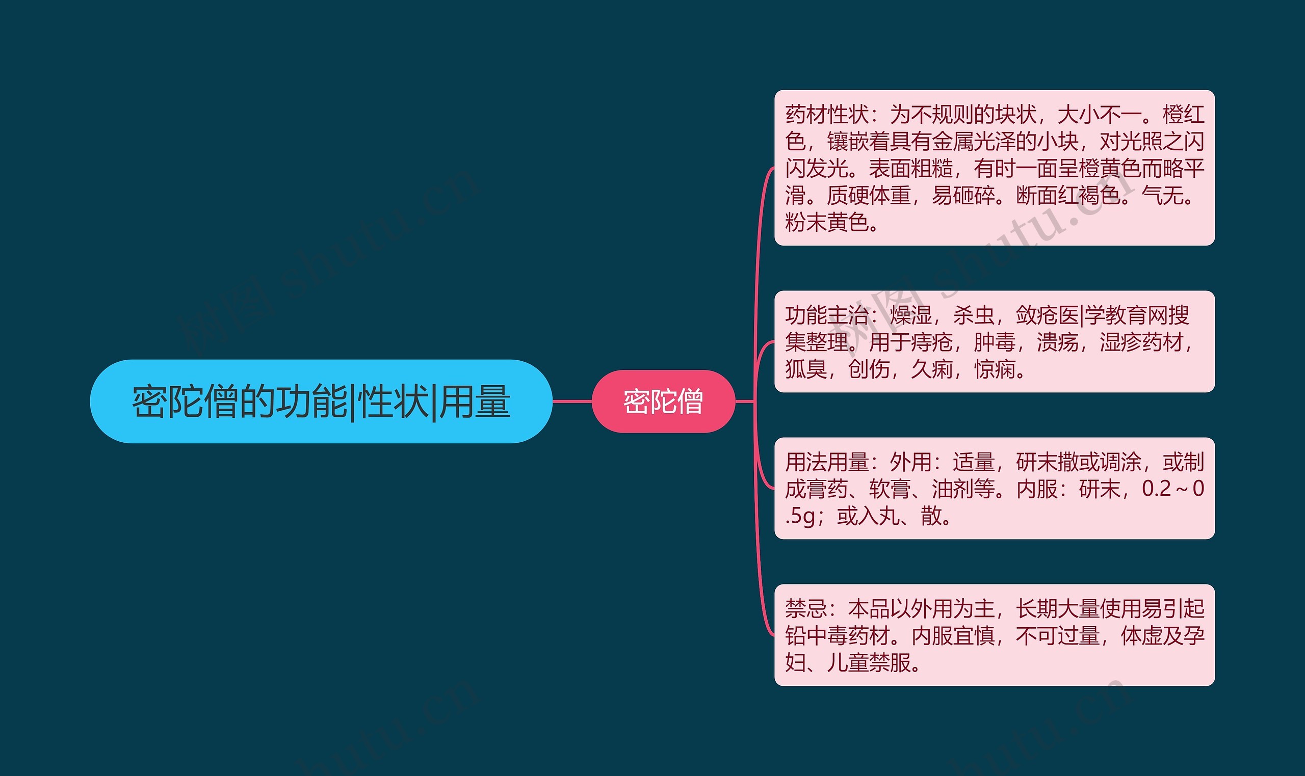 密陀僧的功能|性状|用量思维导图