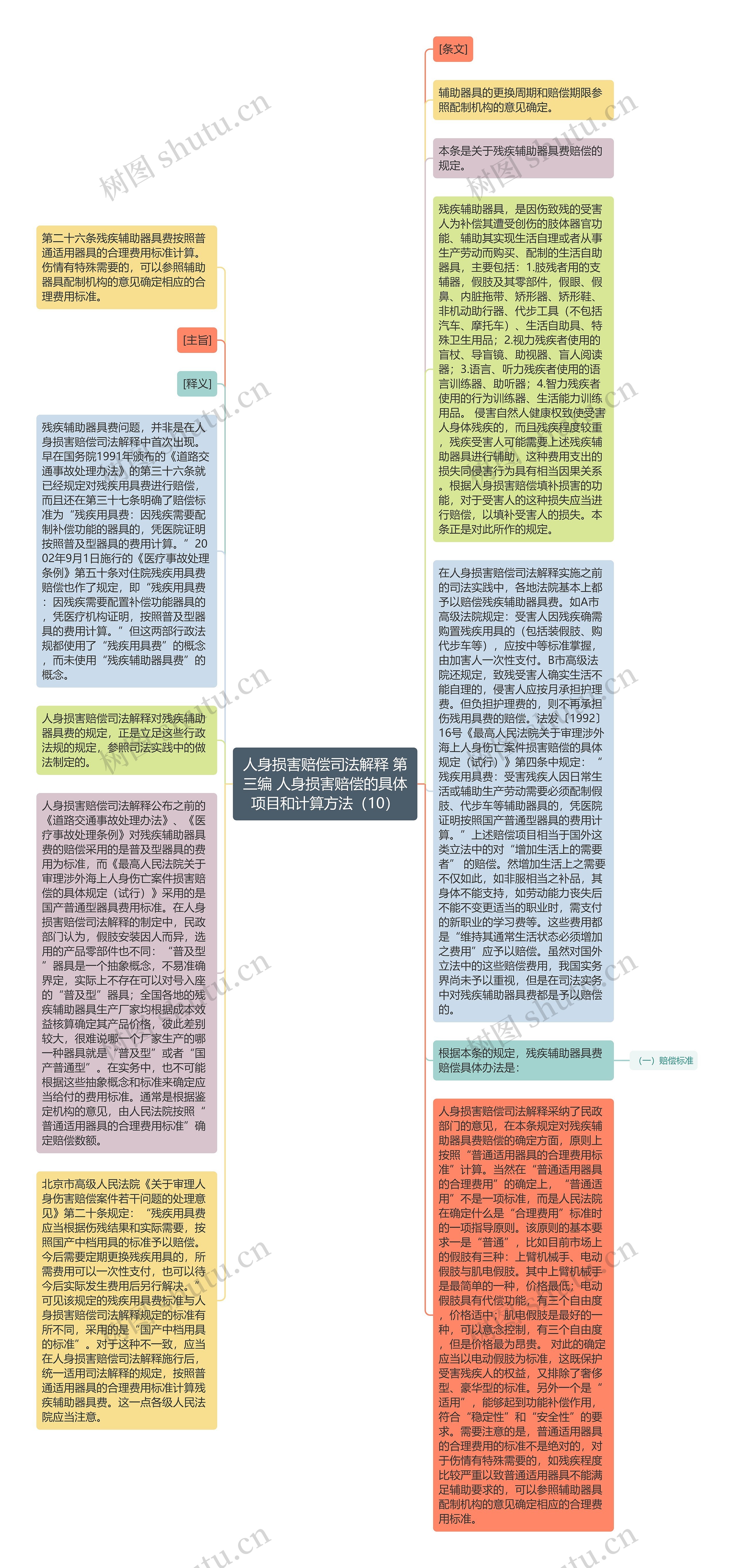 人身损害赔偿司法解释 第三编 人身损害赔偿的具体项目和计算方法（10）思维导图