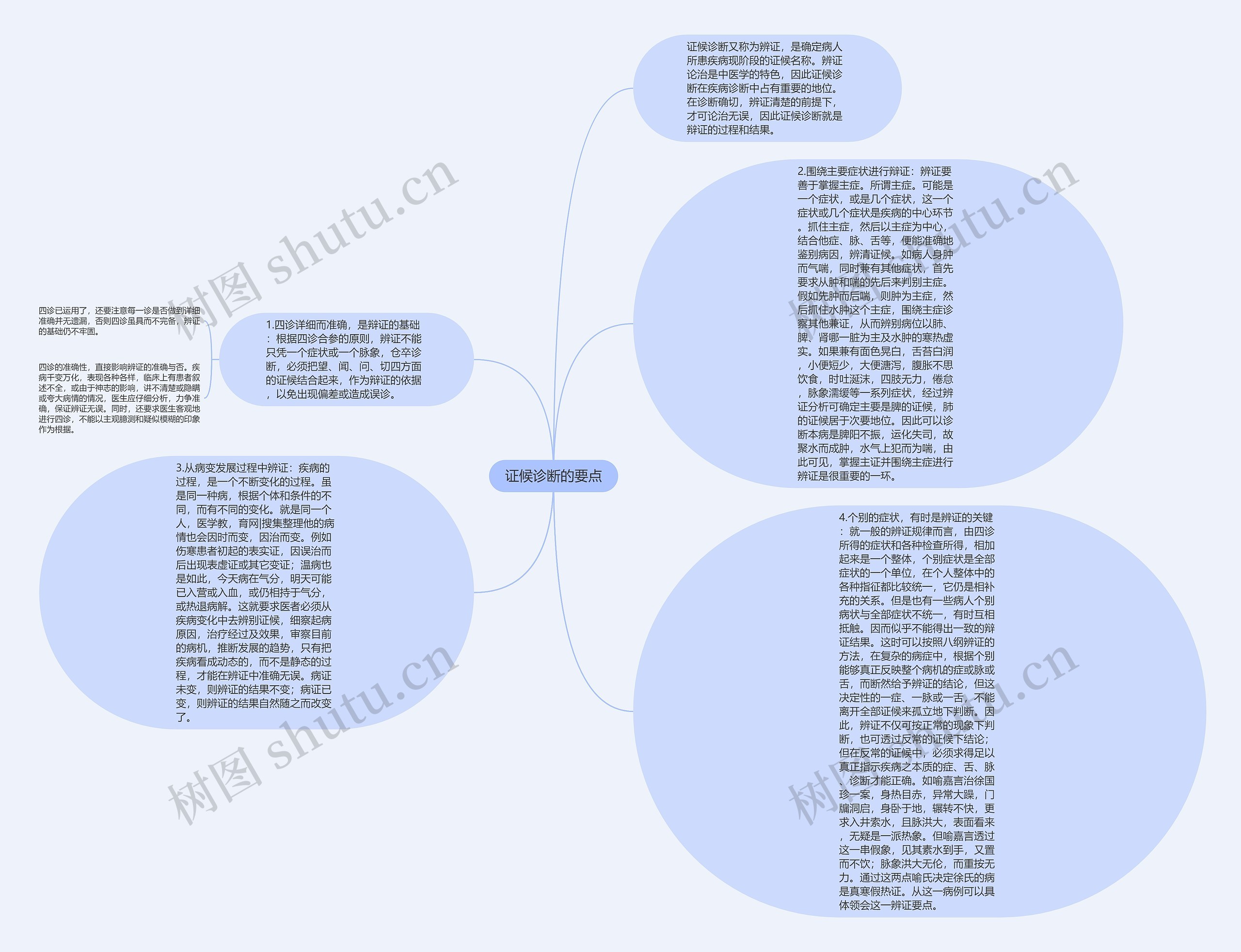 证候诊断的要点思维导图