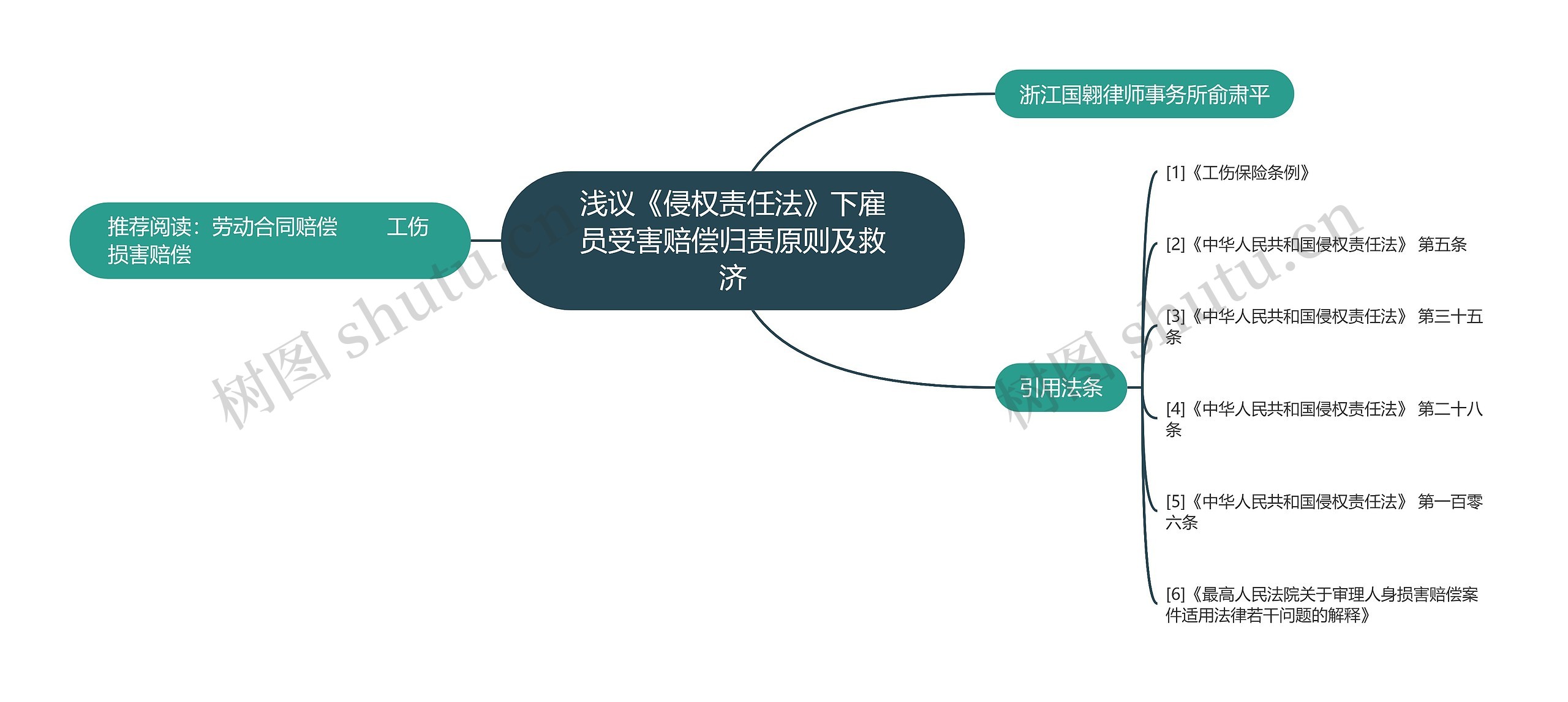 浅议《侵权责任法》下雇员受害赔偿归责原则及救济思维导图