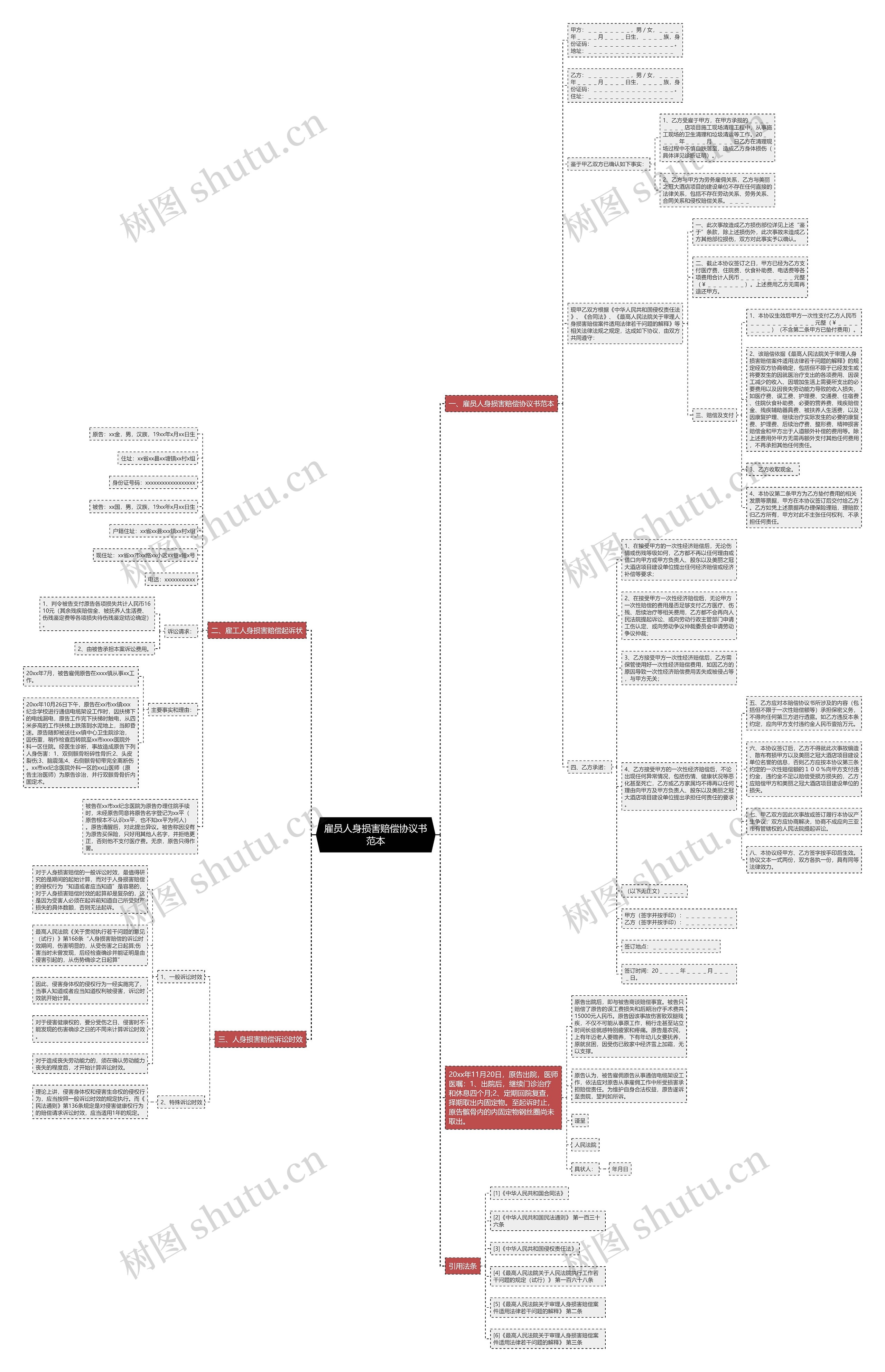 雇员人身损害赔偿协议书范本思维导图