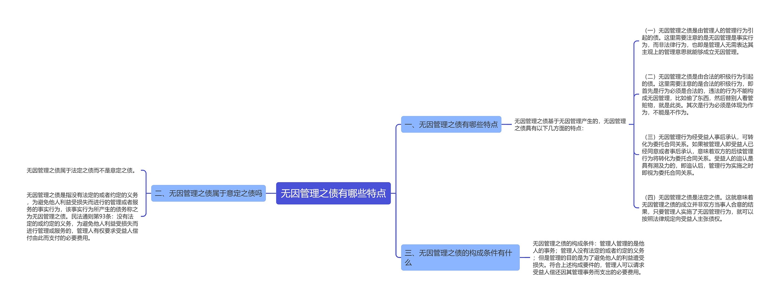 无因管理之债有哪些特点思维导图