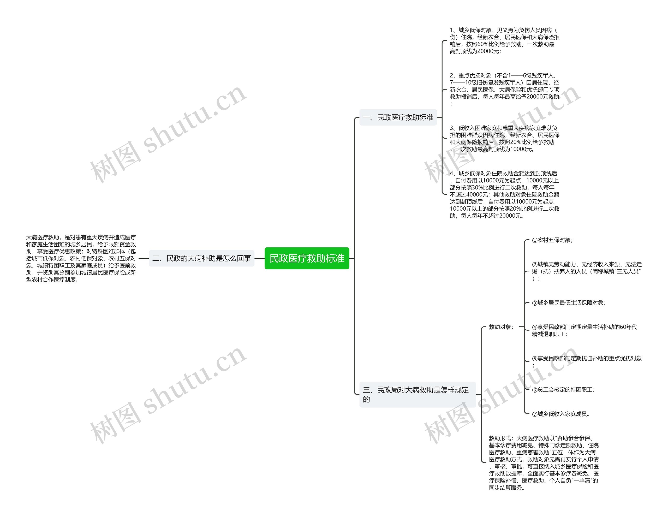 民政医疗救助标准思维导图