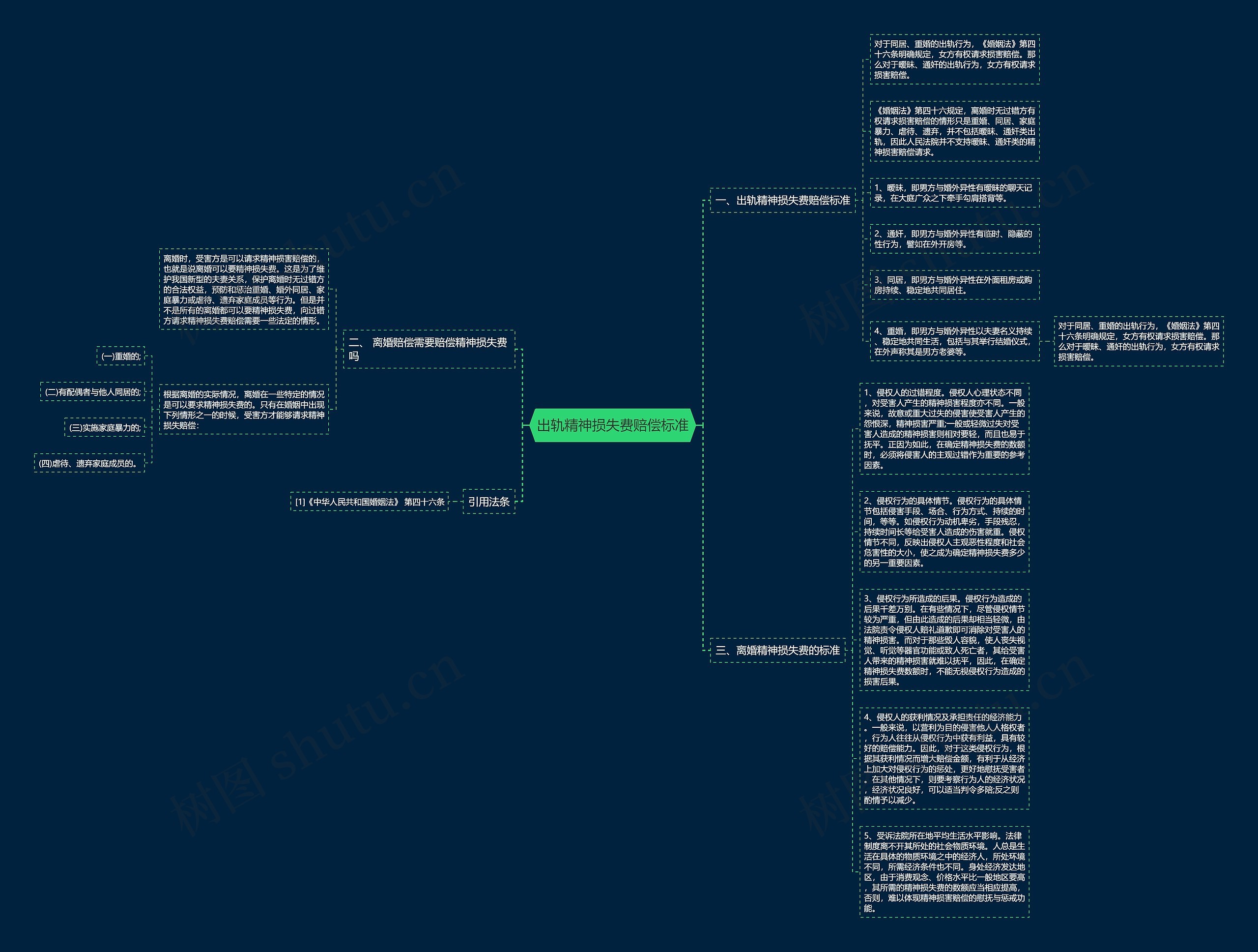 出轨精神损失费赔偿标准思维导图