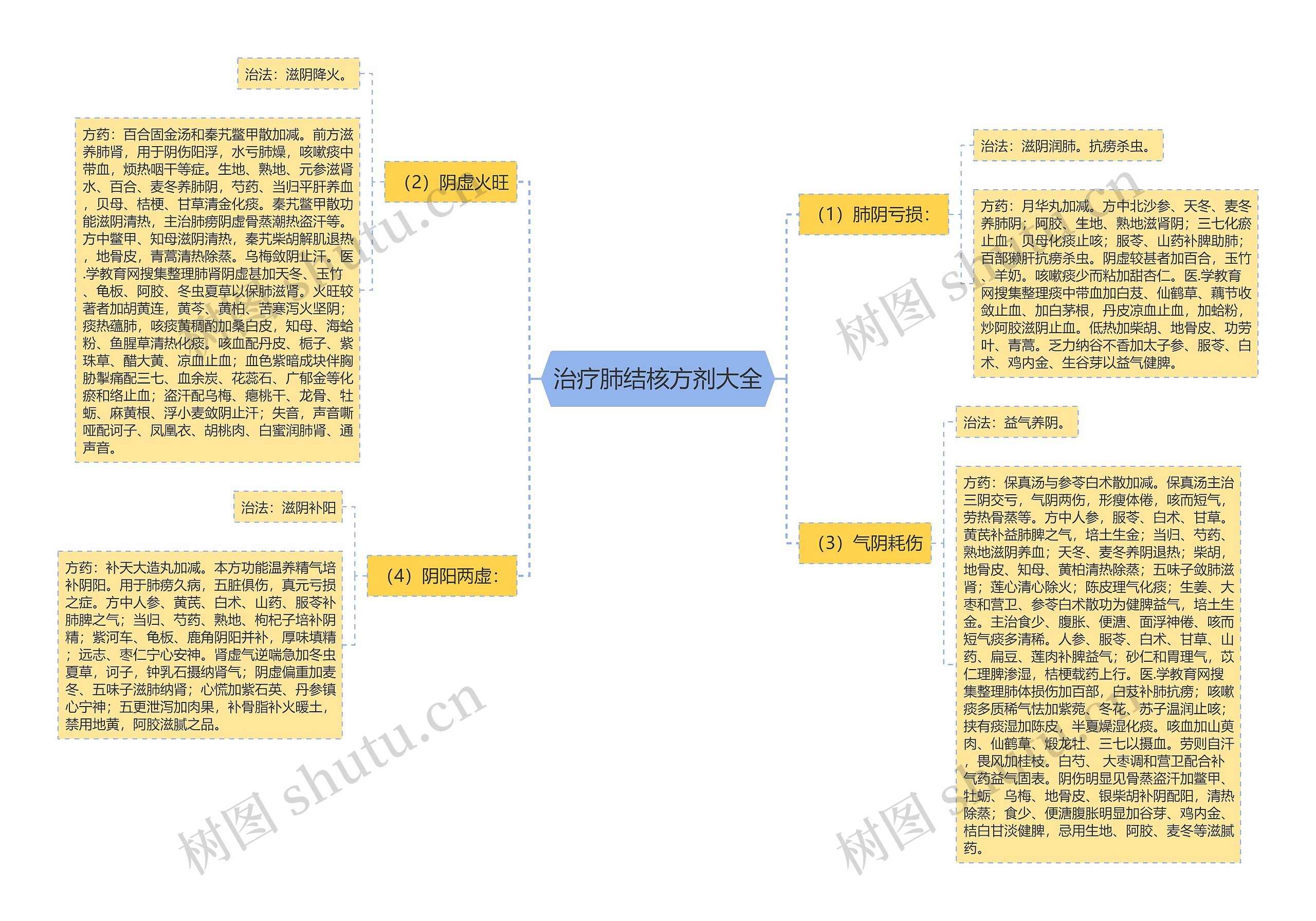 治疗肺结核方剂大全思维导图