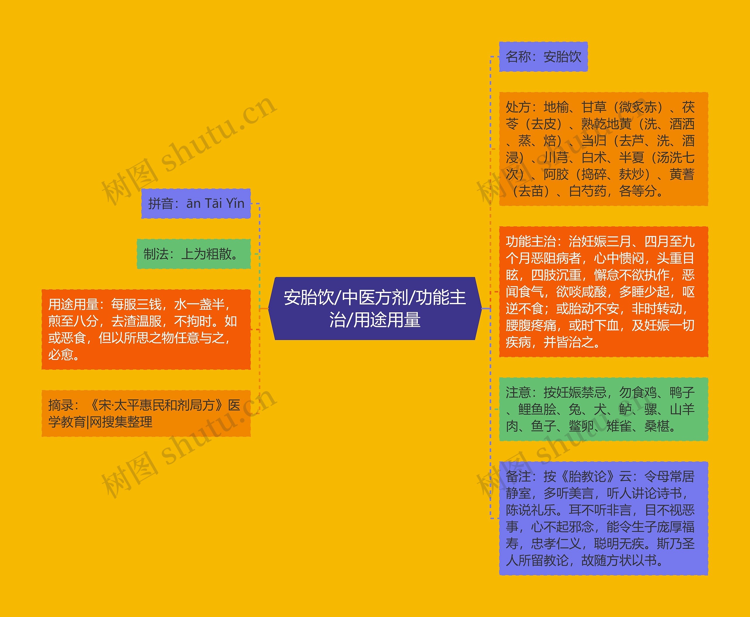 安胎饮/中医方剂/功能主治/用途用量