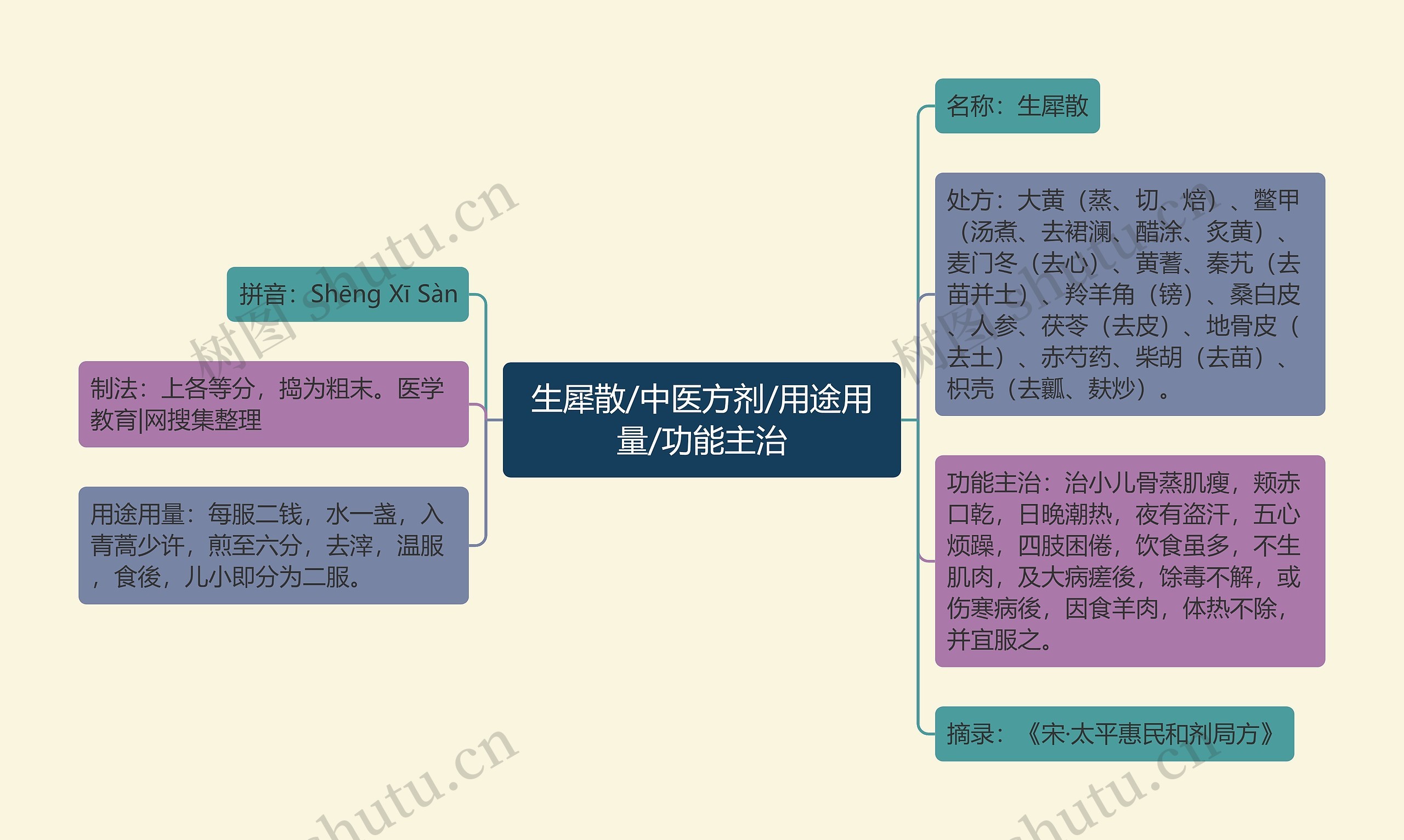 生犀散/中医方剂/用途用量/功能主治思维导图