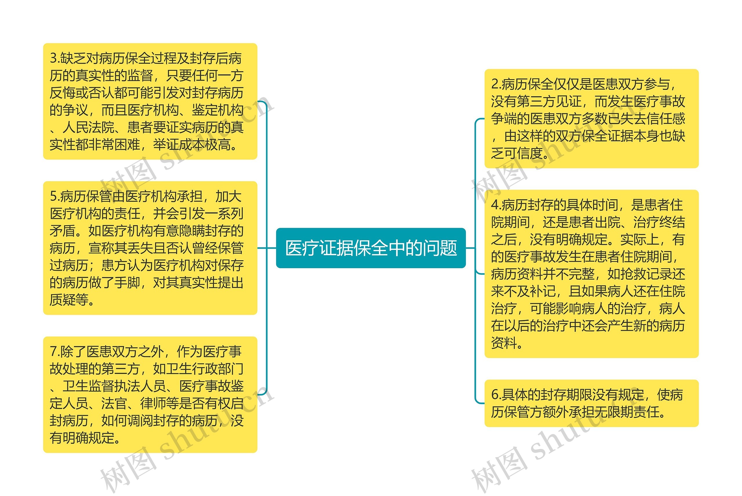 医疗证据保全中的问题思维导图