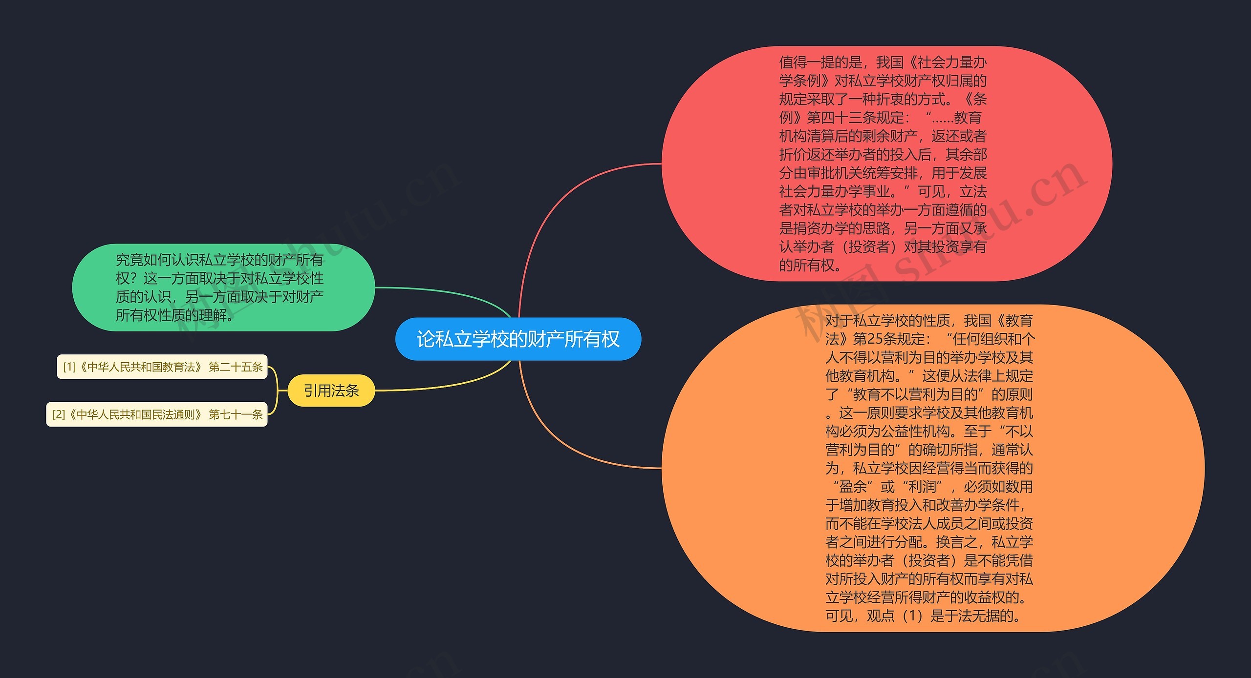 论私立学校的财产所有权思维导图