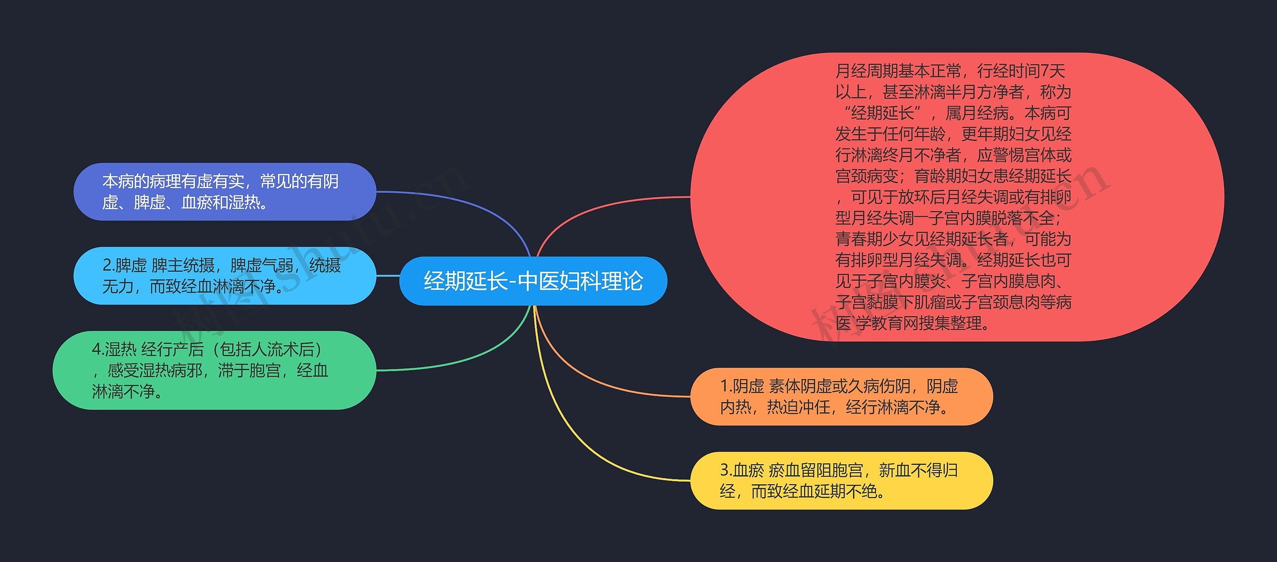 经期延长-中医妇科理论思维导图