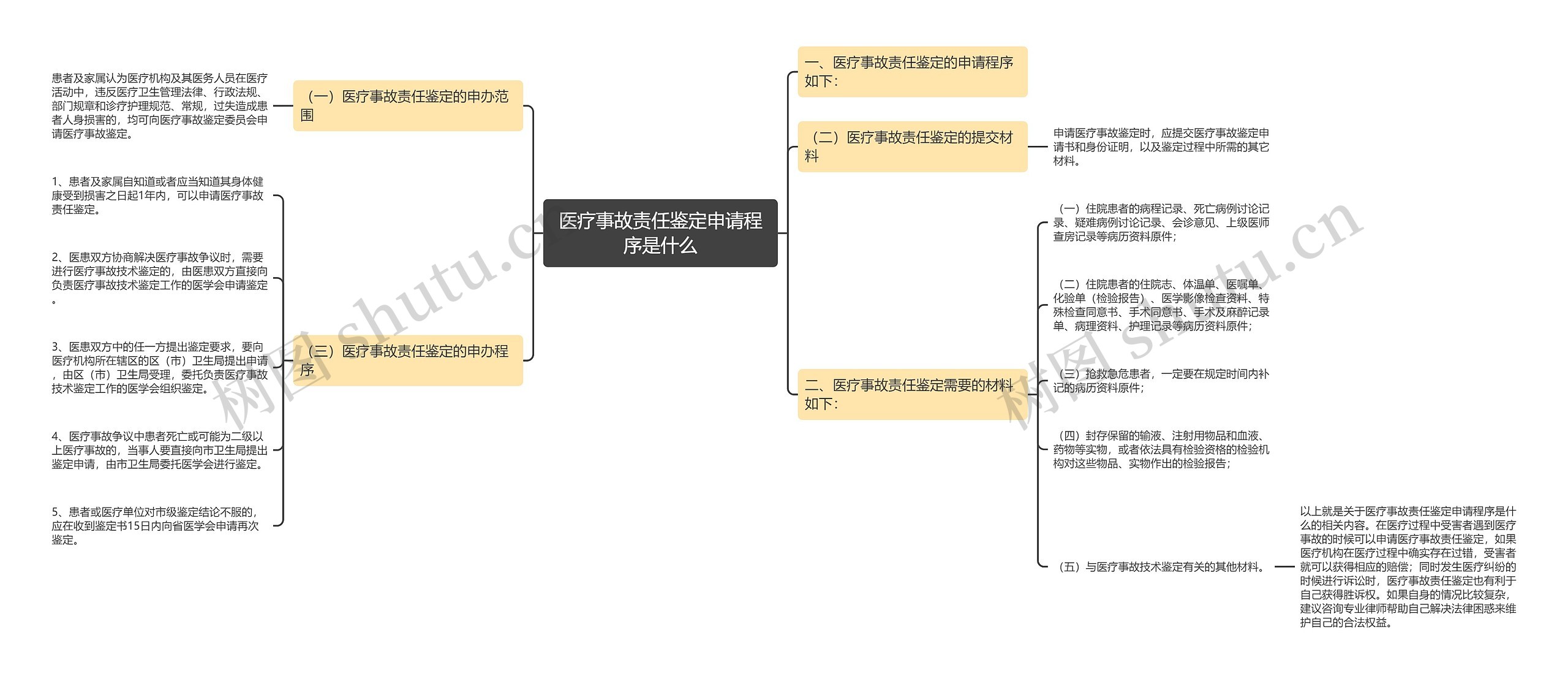 医疗事故责任鉴定申请程序是什么思维导图