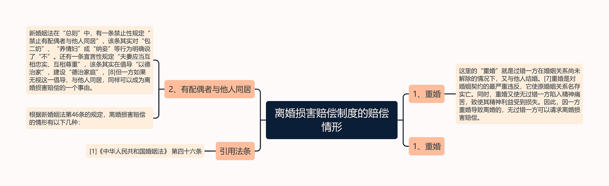 离婚损害赔偿制度的赔偿情形