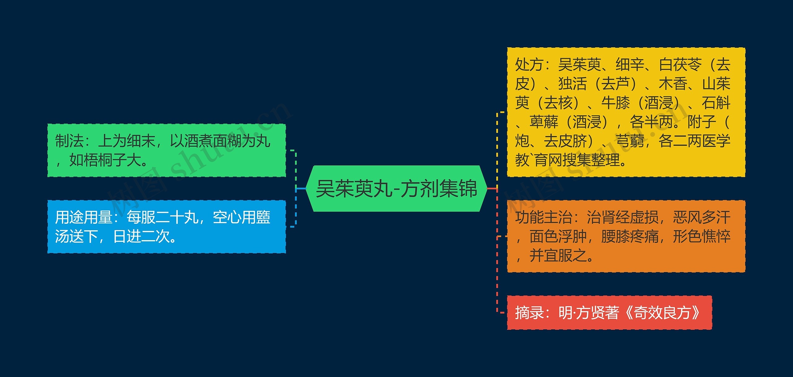 吴茱萸丸-方剂集锦思维导图