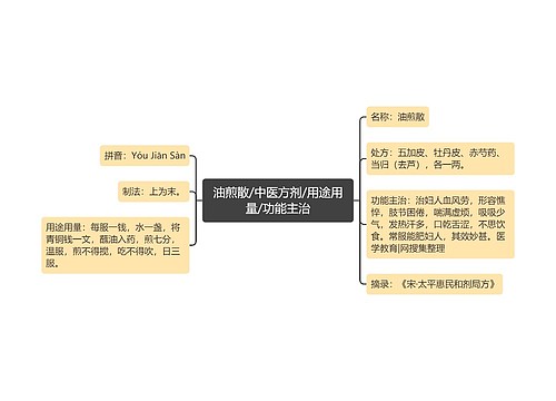 油煎散/中医方剂/用途用量/功能主治