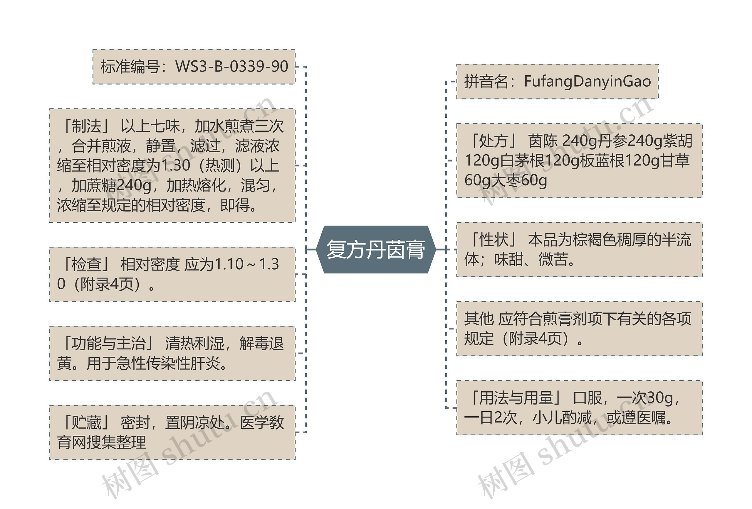 复方丹茵膏思维导图