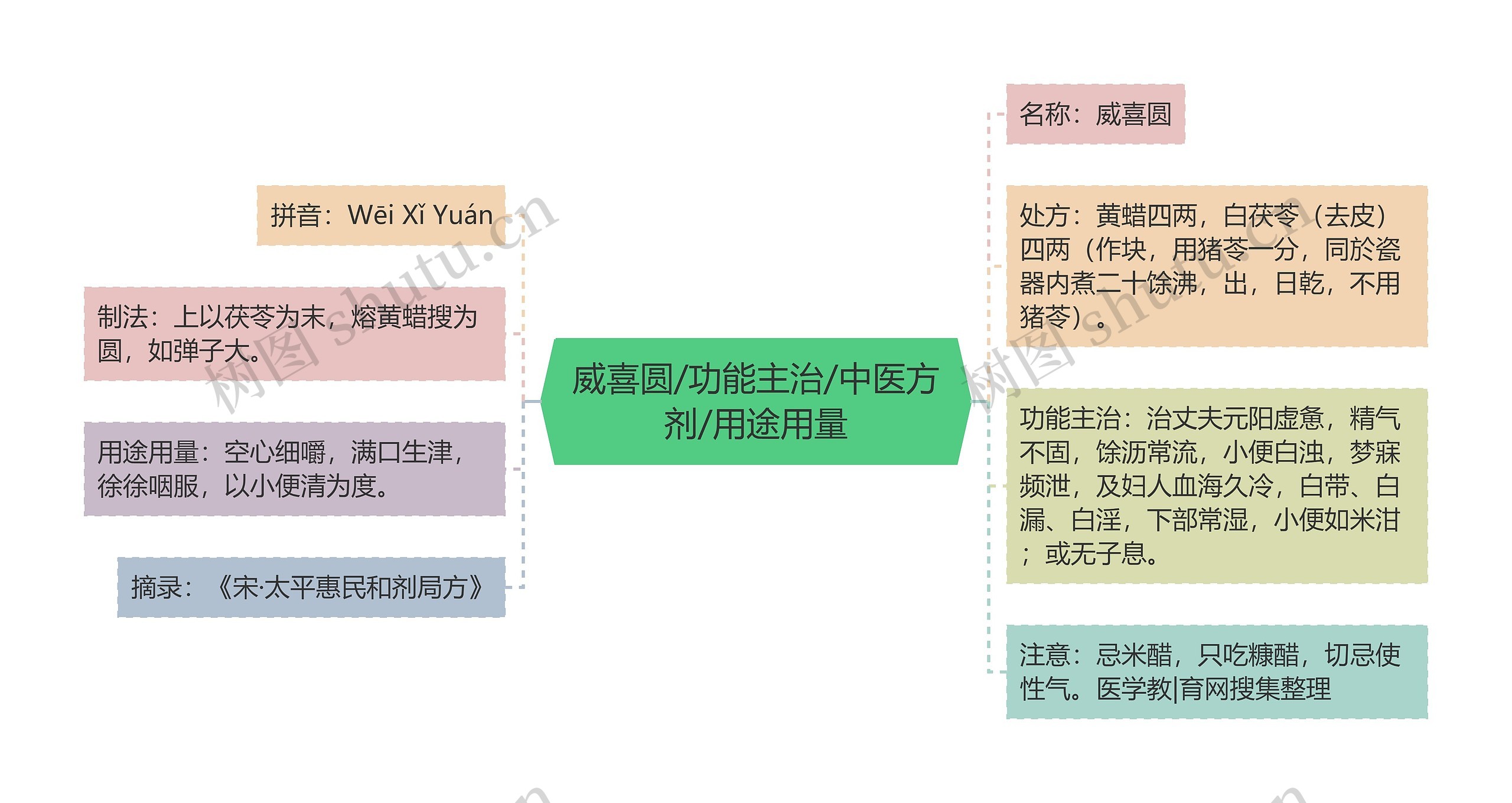 威喜圆/功能主治/中医方剂/用途用量