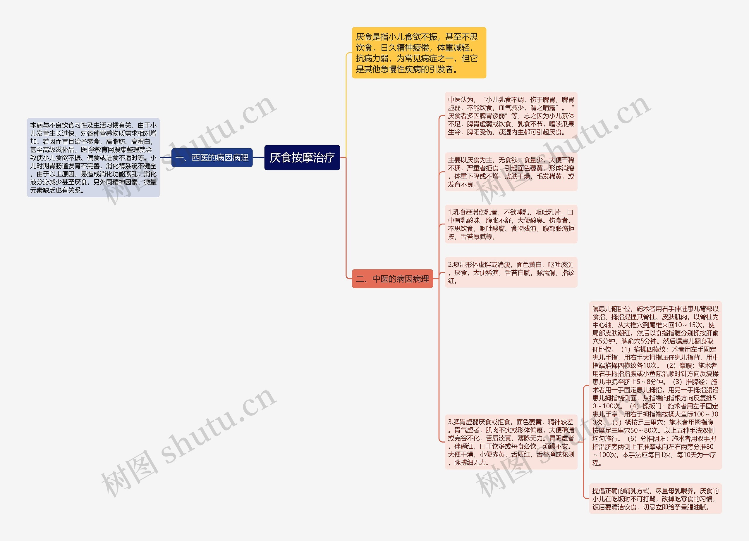 厌食按摩治疗思维导图