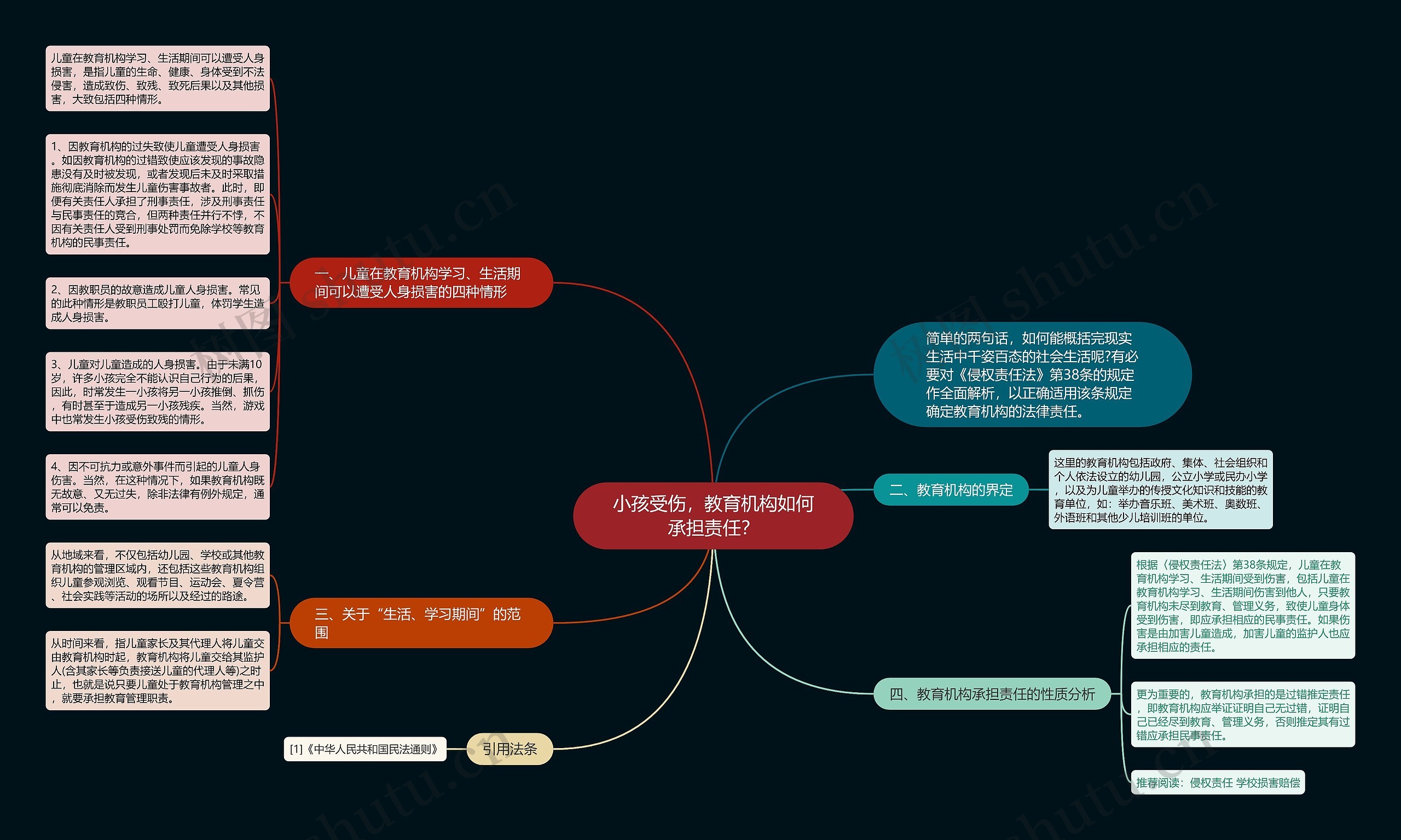 小孩受伤，教育机构如何承担责任？思维导图