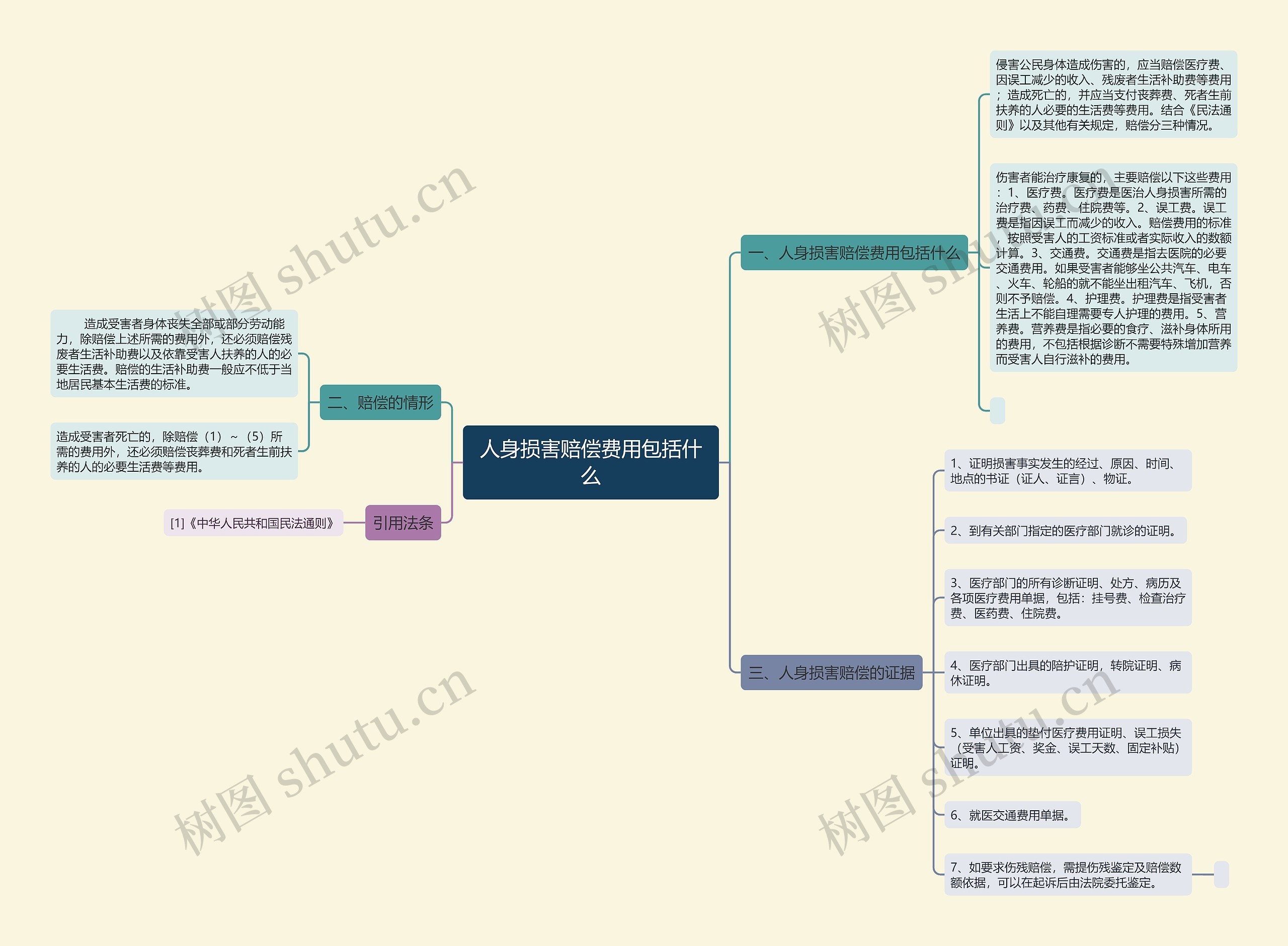 人身损害赔偿费用包括什么思维导图