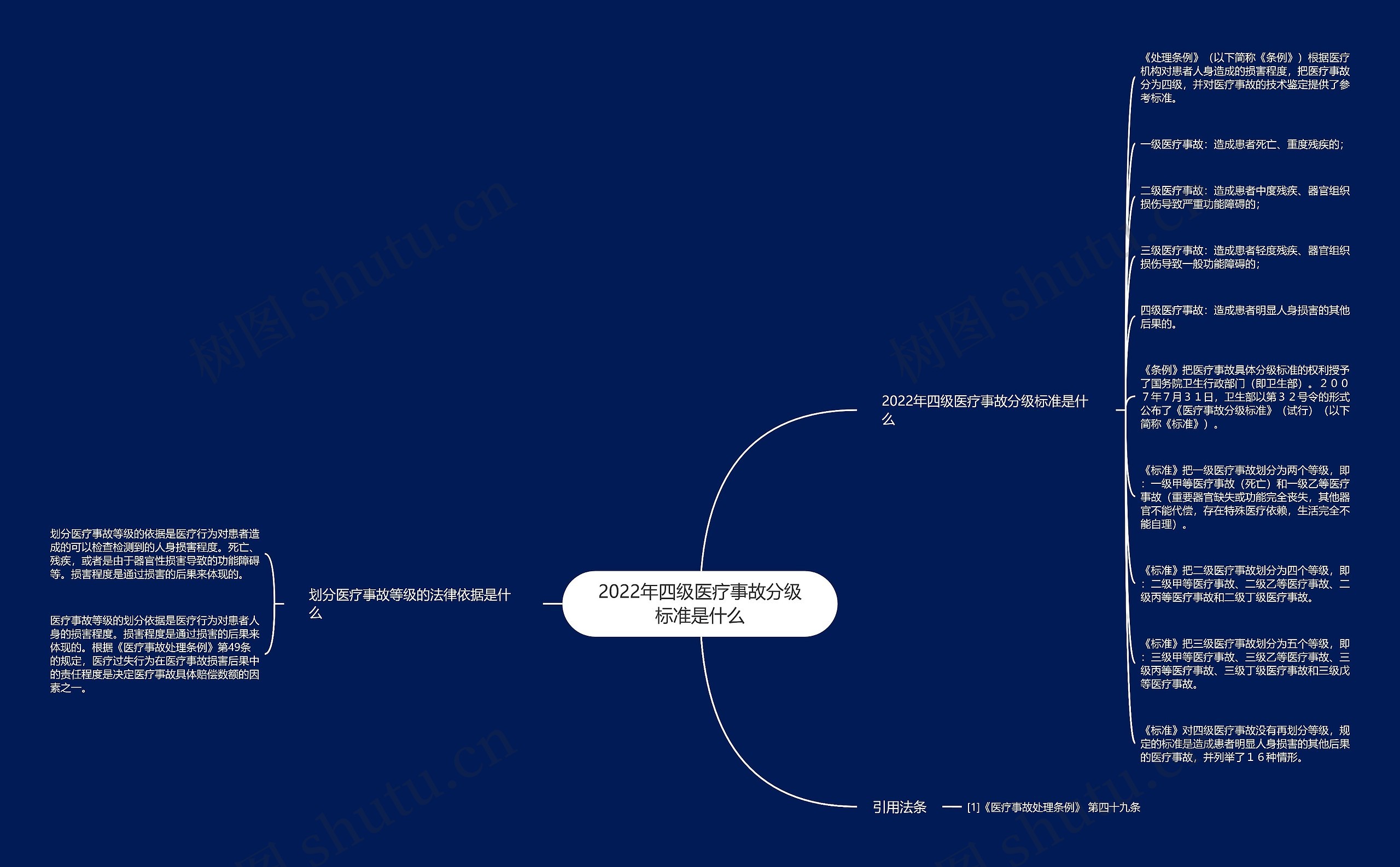 2022年四级医疗事故分级标准是什么思维导图