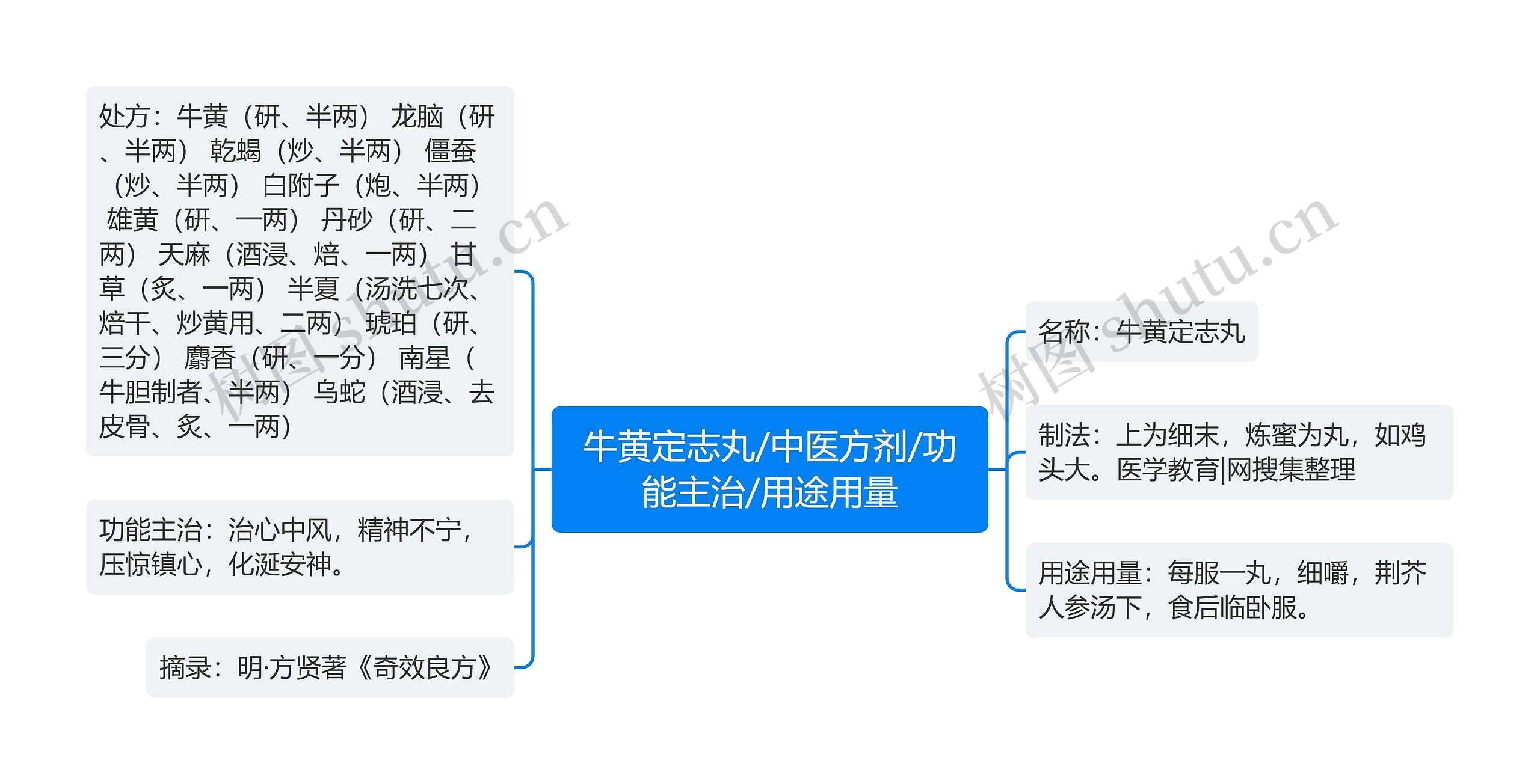 牛黄定志丸/中医方剂/功能主治/用途用量思维导图